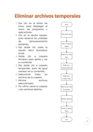 12
1. Dar clic en el botón de
inicio, para desplegar el
menú de programas y
aplicaciones
2. Clic en la opción equipo,
para observar las unidades
de almacenamiento
existentes.
3. Dar doble clic sobre la
opción disco duro(disco
local)
4. Doble clic a carpeta
Windows para abrirla y ver
su contenido
5. Dar doble clic a carpeta
temporales, para de igual
manera ver su contenido.
6. Seleccionar todos los
archivos de la carpeta
7. Eliminar archivos
seleccionados
8. Por ultimo cerrar la carpeta
y las ventanas abiertas
 