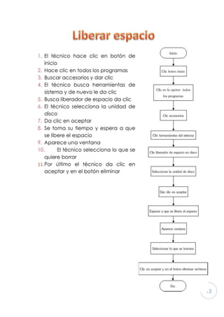 13
1. El técnico hace clic en botón de
inicio
2. Hace clic en todos los programas
3. Buscar accesorios y dar clic
4. El técnico busca herramientas de
sistema y de nuevo le da clic
5. Busca liberador de espacio da clic
6. El técnico selecciona la unidad de
disco
7. Da clic en aceptar
8. Se toma su tiempo y espera a que
se libere el espacio
9. Aparece una ventana
10. El técnico selecciona lo que se
quiere borrar
11.Por último el técnico da clic en
aceptar y en el botón eliminar
 