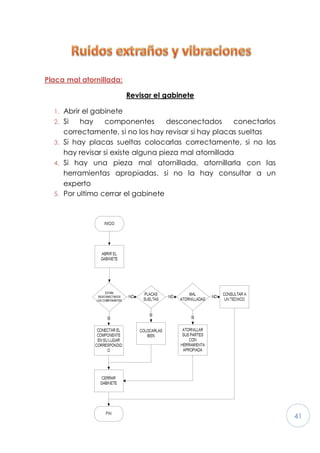 41
Placa mal atornillada:
Revisar el gabinete
1. Abrir el gabinete
2. Si hay componentes desconectados conectarlos
correctamente, si no los hay revisar si hay placas sueltas
3. Si hay placas sueltas colocarlas correctamente, si no las
hay revisar si existe alguna pieza mal atornillada
4. Si hay una pieza mal atornillada, atornillarla con las
herramientas apropiadas, si no la hay consultar a un
experto
5. Por ultimo cerrar el gabinete
 