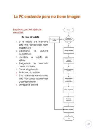 42
Problema con la tarjeta de
memoria:
Revisar la tarjeta
1. Si la tarjeta de memoria
está mal conectada, abrir
el gabinete
2. Colocarse la pulsera
antiestática
3. Localizar la tarjeta de
video
4. Asegurarse de colocarla
correctamente
5. Cerrar el gabinete
6. Probar el dispositivo
7. Si la tarjeta de memoria no
está mal conectada revisar
y corregir errores
8. Entregar al cliente
 