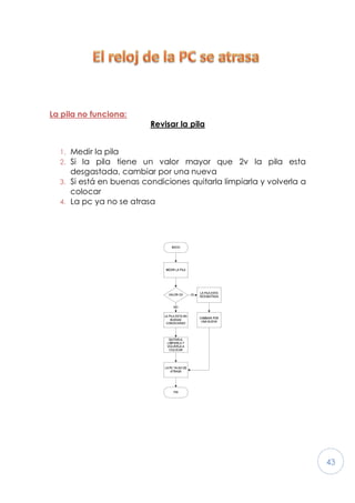 43
La pila no funciona:
Revisar la pila
1. Medir la pila
2. Si la pila tiene un valor mayor que 2v la pila esta
desgastada, cambiar por una nueva
3. Si está en buenas condiciones quitarla limpiarla y volverla a
colocar
4. La pc ya no se atrasa
 
