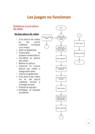 44
Problemas con la placa
de video:
Revisar placa de video
1. Si la placa de video
es de poca
calidad, comprar
una mejor
2. Abrir el gabinete
3. Colocarse la
pulsera antiestática
4. Localizar la placa
de video
5. Retirar la placa
6. Colocar la nueva
placa de video y
asegurarla bien
7. Cerrar el gabinete
8. Si la placa de video
no es de poca
calidad, revisar y
corregir errores
9. Probar el equipo
10.Entregar el equipo
al cliente
 