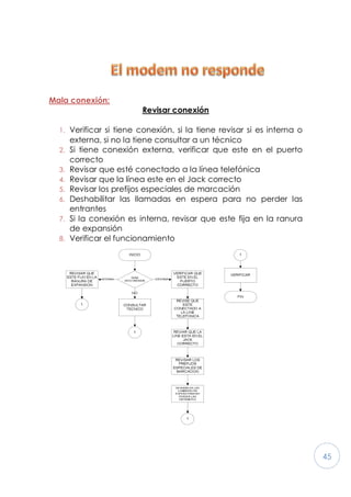 45
Mala conexión:
Revisar conexión
1. Verificar si tiene conexión, si la tiene revisar si es interna o
externa, si no la tiene consultar a un técnico
2. Si tiene conexión externa, verificar que este en el puerto
correcto
3. Revisar que esté conectado a la línea telefónica
4. Revisar que la línea este en el Jack correcto
5. Revisar los prefijos especiales de marcación
6. Deshabilitar las llamadas en espera para no perder las
entrantes
7. Si la conexión es interna, revisar que este fija en la ranura
de expansión
8. Verificar el funcionamiento
 