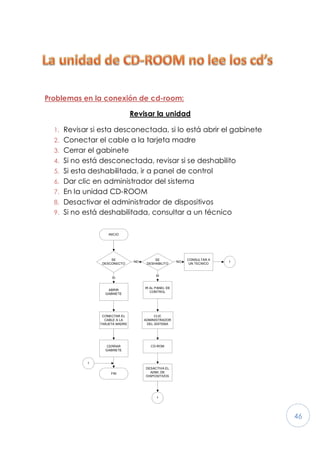 46
Problemas en la conexión de cd-room:
Revisar la unidad
1. Revisar si esta desconectada, si lo está abrir el gabinete
2. Conectar el cable a la tarjeta madre
3. Cerrar el gabinete
4. Si no está desconectada, revisar si se deshabilito
5. Si esta deshabilitada, ir a panel de control
6. Dar clic en administrador del sistema
7. En la unidad CD-ROOM
8. Desactivar el administrador de dispositivos
9. Si no está deshabilitada, consultar a un técnico
INICIO
SE
DESCONECTO
ABRIR
GABINETE
SI
SE
DESHABILITO
NO
CONSULTAR A
UN TECNICO
NO
IR AL PANEL DE
CONTROL
SI
CONECTAR EL
CABLE A LA
TARJETA MADRE
CERRAR
GABINETE
FIN
CLIC
ADMINISTRADOR
DEL SISTEMA
CD-ROM
DESACTIVA EL
ADMI. DE
DISPOSITIVOS
1
1
1
 