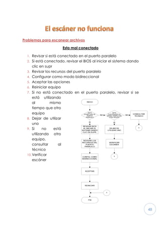 48
Problemas para escanear archivos
Esta mal conectado
1. Revisar si está conectado en el puerto paralelo
2. Si está conectado, revisar el BIOS al iniciar el sistema dando
clic en supr
3. Revisar los recursos del puerto paralelo
4. Configurar como modo bidireccional
5. Aceptar las opciones
6. Reiniciar equipo
7. Si no está conectado en el puerto paralelo, revisar si se
está utilizando
al mismo
tiempo que otro
equipo
8. Dejar de utilizar
uno
9. Si no está
utilizando otro
equipo,
consultar al
técnico
10.Verificar
escáner
 