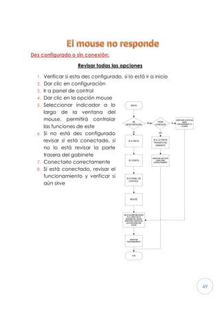 49
Des configurado o sin conexión:
Revisar todas las opciones
1. Verificar si esta des configurado, si lo está ir a inicio
2. Dar clic en configuración
3. Ir a panel de control
4. Dar clic en la opción mouse
5. Seleccionar indicador a lo
largo de la ventana del
mouse, permitirá controlar
las funciones de este
6. Si no está des configurado
revisar si está conectado, si
no lo está revisar la parte
trasera del gabinete
7. Conectarlo correctamente
8. Si está conectado, revisar el
funcionamiento y verificar si
aún sirve
 