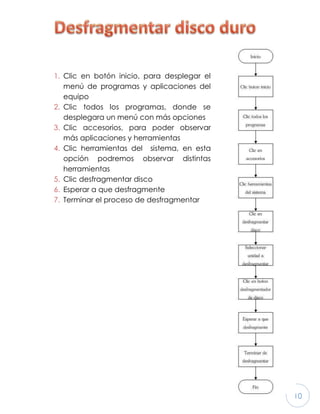 10
1. Clic en botón inicio, para desplegar el
menú de programas y aplicaciones del
equipo
2. Clic todos los programas, donde se
desplegara un menú con más opciones
3. Clic accesorios, para poder observar
más aplicaciones y herramientas
4. Clic herramientas del sistema, en esta
opción podremos observar distintas
herramientas
5. Clic desfragmentar disco
6. Esperar a que desfragmente
7. Terminar el proceso de desfragmentar
 