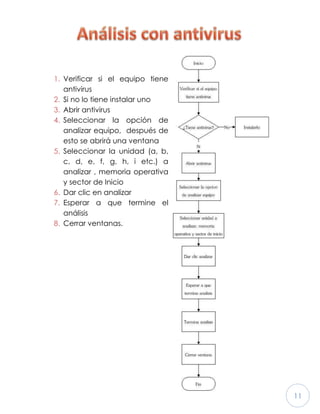 11
1. Verificar si el equipo tiene
antivirus
2. Si no lo tiene instalar uno
3. Abrir antivirus
4. Seleccionar la opción de
analizar equipo, después de
esto se abrirá una ventana
5. Seleccionar la unidad (a, b,
c, d, e, f, g, h, i etc.) a
analizar , memoria operativa
y sector de Inicio
6. Dar clic en analizar
7. Esperar a que termine el
análisis
8. Cerrar ventanas.
 