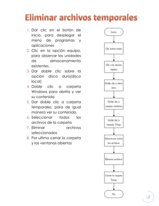 12
1. Dar clic en el botón de
inicio, para desplegar el
menú de programas y
aplicaciones
2. Clic en la opción equipo,
para observar las unidades
de almacenamiento
existentes.
3. Dar doble clic sobre la
opción disco duro(disco
local)
4. Doble clic a carpeta
Windows para abrirla y ver
su contenido
5. Dar doble clic a carpeta
temporales, para de igual
manera ver su contenido.
6. Seleccionar todos los
archivos de la carpeta
7. Eliminar archivos
seleccionados
8. Por ultimo cerrar la carpeta
y las ventanas abiertas
 