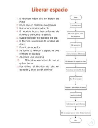 13
1. El técnico hace clic en botón de
inicio
2. Hace clic en todos los programas
3. Buscar accesorios y dar clic
4. El técnico busca herramientas de
sistema y de nuevo le da clic
5. Busca liberador de espacio da clic
6. El técnico selecciona la unidad de
disco
7. Da clic en aceptar
8. Se toma su tiempo y espera a que
se libere el espacio
9. Aparece una ventana
10. El técnico selecciona lo que se
quiere borrar
11.Por último el técnico da clic en
aceptar y en el botón eliminar
 