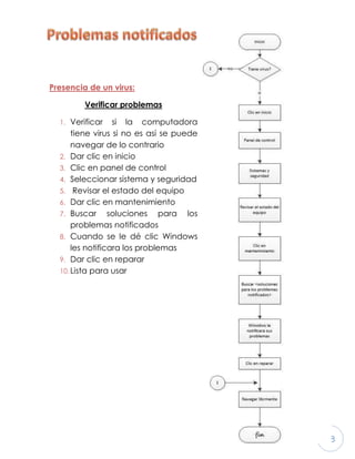 38
Presencia de un virus:
Verificar problemas
1. Verificar si la computadora
tiene virus si no es así se puede
navegar de lo contrario
2. Dar clic en inicio
3. Clic en panel de control
4. Seleccionar sistema y seguridad
5. Revisar el estado del equipo
6. Dar clic en mantenimiento
7. Buscar soluciones para los
problemas notificados
8. Cuando se le dé clic Windows
les notificara los problemas
9. Dar clic en reparar
10.Lista para usar
 