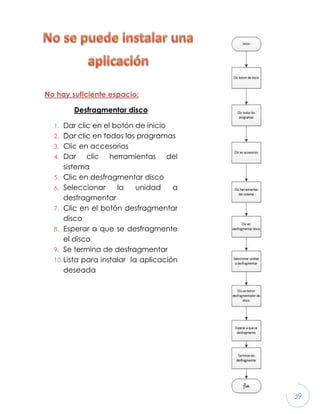 39
No hay suficiente espacio:
Desfragmentar disco
1. Dar clic en el botón de inicio
2. Dar clic en todos los programas
3. Clic en accesorios
4. Dar clic herramientas del
sistema
5. Clic en desfragmentar disco
6. Seleccionar la unidad a
desfragmentar
7. Clic en el botón desfragmentar
disco
8. Esperar a que se desfragmente
el disco
9. Se termina de desfragmentar
10.Lista para instalar la aplicación
deseada
 