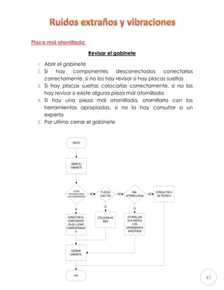 41
Placa mal atornillada:
Revisar el gabinete
1. Abrir el gabinete
2. Si hay componentes desconectados conectarlos
correctamente, si no los hay revisar si hay placas sueltas
3. Si hay placas sueltas colocarlas correctamente, si no las
hay revisar si existe alguna pieza mal atornillada
4. Si hay una pieza mal atornillada, atornillarla con las
herramientas apropiadas, si no la hay consultar a un
experto
5. Por ultimo cerrar el gabinete
RUIDOS EXTRAÑOS Y VIBRACIONES
INICIO
ABRIR EL
GABINETE
ESTAN
DESCONECTADOS
LOS COMPONENTES
NO
SI
CONECTAR EL
COMPONENTE
EN SU LUGAR
CORRESPONDID
O
PLACAS
SUELTAS
NO
COLOCARLAS
BIEN
SI
CERRAR
GABINETE
FIN
MAL
ATORNILLADAS
NO
ATORNILLAR
SUS PARTES
CON
HERRAMIENTA
APROPIADA
SI
CONSULTAR A
UN TECNICO
 