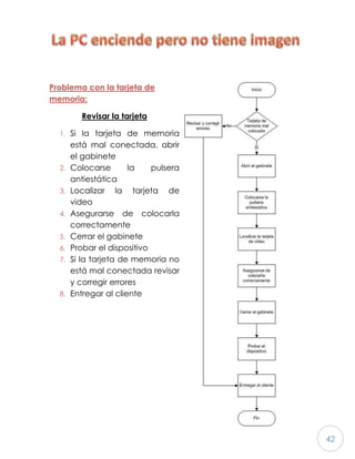 42
Problema con la tarjeta de
memoria:
Revisar la tarjeta
1. Si la tarjeta de memoria
está mal conectada, abrir
el gabinete
2. Colocarse la pulsera
antiestática
3. Localizar la tarjeta de
video
4. Asegurarse de colocarla
correctamente
5. Cerrar el gabinete
6. Probar el dispositivo
7. Si la tarjeta de memoria no
está mal conectada revisar
y corregir errores
8. Entregar al cliente
 