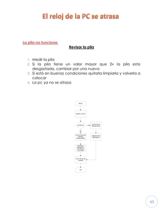 43
La pila no funciona:
Revisar la pila
1. Medir la pila
2. Si la pila tiene un valor mayor que 2v la pila esta
desgastada, cambiar por una nueva
3. Si está en buenas condiciones quitarla limpiarla y volverla a
colocar
4. La pc ya no se atrasa
RELOJ PC SE ATRASA
INICIO
MEDIR LA PILA
VALOR<2V
LA PILA ESTA
DESGASTADA
SI
LA PILA ESTA EN
BUENAS
CONDICIONES
NO
QUITARLA,
LIMPIARLA Y
VOLVERLA A
COLOCAR
CAMBIAR POR
UNA NUEVA
LA PC YA NO SE
ATRASA
FIN
 