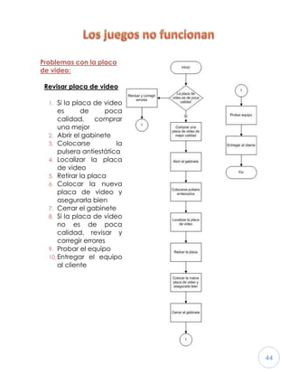 44
Problemas con la placa
de video:
Revisar placa de video
1. Si la placa de video
es de poca
calidad, comprar
una mejor
2. Abrir el gabinete
3. Colocarse la
pulsera antiestática
4. Localizar la placa
de video
5. Retirar la placa
6. Colocar la nueva
placa de video y
asegurarla bien
7. Cerrar el gabinete
8. Si la placa de video
no es de poca
calidad, revisar y
corregir errores
9. Probar el equipo
10.Entregar el equipo
al cliente
 