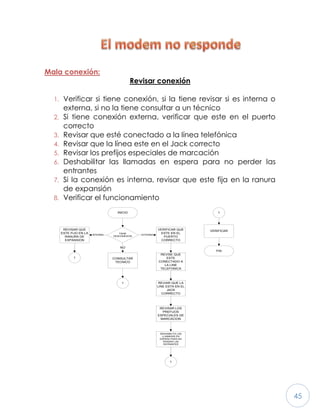 45
Mala conexión:
Revisar conexión
1. Verificar si tiene conexión, si la tiene revisar si es interna o
externa, si no la tiene consultar a un técnico
2. Si tiene conexión externa, verificar que este en el puerto
correcto
3. Revisar que esté conectado a la línea telefónica
4. Revisar que la línea este en el Jack correcto
5. Revisar los prefijos especiales de marcación
6. Deshabilitar las llamadas en espera para no perder las
entrantes
7. Si la conexión es interna, revisar que este fija en la ranura
de expansión
8. Verificar el funcionamientoEL MODEM NO RESPONDE
INICIO
TIENE
DESCONEXION
VERIFICAR QUE
ESTE EN EL
PUERTO
CORRECTO
REVISAR QUE
ESTE FIJO EN LA
RANURA DE
EXPANSION
EXTERNAINTERNA
CONSULTAR
TECNICO
NO
1
1
FIN
VERIFICAR
REVISE QUE
ESTE
CONECTADO A
LA LINE
TELEFONICA
1
REVIAR QUE LA
LINE ESTA EN EL
JACK
CORRECTO
REVISAR LOS
PREFIJOS
ESPECIALES DE
MARCACION
DESHABILITA LAS
LLAMADAS EN
ESPERA PARA NO
PERDER LAS
ENTRANTES
1
 