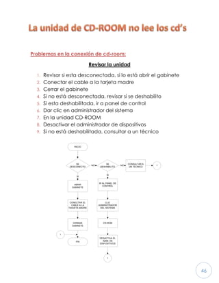 46
Problemas en la conexión de cd-room:
Revisar la unidad
1. Revisar si esta desconectada, si lo está abrir el gabinete
2. Conectar el cable a la tarjeta madre
3. Cerrar el gabinete
4. Si no está desconectada, revisar si se deshabilito
5. Si esta deshabilitada, ir a panel de control
6. Dar clic en administrador del sistema
7. En la unidad CD-ROOM
8. Desactivar el administrador de dispositivos
9. Si no está deshabilitada, consultar a un técnico
LA UNIDAD DE CD-ROM NO LEE LOS CDs
INICIO
SE
DESCONECTO
ABRIR
GABINETE
SI
SE
DESHABILITO
NO
CONSULTAR A
UN TECNICO
NO
IR AL PANEL DE
CONTROL
SI
CONECTAR EL
CABLE A LA
TARJETA MADRE
CERRAR
GABINETE
FIN
CLIC
ADMINISTRADOR
DEL SISTEMA
CD-ROM
DESACTIVA EL
ADMI. DE
DISPOSITIVOS
1
1
1
 