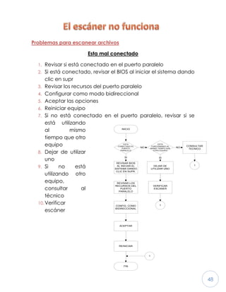 48
Problemas para escanear archivos
Esta mal conectado
1. Revisar si está conectado en el puerto paralelo
2. Si está conectado, revisar el BIOS al iniciar el sistema dando
clic en supr
3. Revisar los recursos del puerto paralelo
4. Configurar como modo bidireccional
5. Aceptar las opciones
6. Reiniciar equipo
7. Si no está conectado en el puerto paralelo, revisar si se
está utilizando
al mismo
tiempo que otro
equipo
8. Dejar de utilizar
uno
9. Si no está
utilizando otro
equipo,
consultar al
técnico
10.Verificar
escáner
EL ESCANER NO FUNCIONA
INICIO
ESTA
CONECTADO EL
PUERTO
PARALELO
ESTA
FUNCIONANDO AL
MISMO TIEMPO QUE
OTRO EQUIPO
NO
REVISAR BIOS
AL INICIAR EL
SISTEMA DANDO
CLIC EN SUPR.
SI
DEJAR DE
UTILIZAR UNO
SI
CONSULTAR
TECNICO
NO
REVISAR LOS
RECURSOS DEL
PUERTO
PARALELO
CONFIG. COMO
BIDIRECCIONAL
ACEPTAR
REINICIAR
FIN
VERIFICAR
ESCANER
1
1
1
 