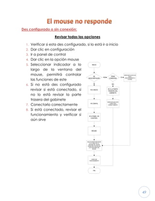 49
Des configurado o sin conexión:
Revisar todas las opciones
1. Verificar si esta des configurado, si lo está ir a inicio
2. Dar clic en configuración
3. Ir a panel de control
4. Dar clic en la opción mouse
5. Seleccionar indicador a lo
largo de la ventana del
mouse, permitirá controlar
las funciones de este
6. Si no está des configurado
revisar si está conectado, si
no lo está revisar la parte
trasera del gabinete
7. Conectarlo correctamente
8. Si está conectado, revisar el
funcionamiento y verificar si
aún sirve
EL MOUSE NO RESPONDE
INICIO
SE
DESCONFIGURO
NO
TIENE
CONEXION
IR A INICIO
SI
SI
IR A LA PARTE
TRASERA DEL
GABINETE
NO
VERIFICAR SI ESTA EN
BUEN
FUNCIONAMIENTO O
SI SIRVE
IR CONFIG.
IR A PANEL DE
CONTROL
MOUSE
SELECCIONAR INDICADOR
A LO LARGO DE LA
VENTANA DEL MOUSE
PERMITIRA CONTROLAR
LAS FUNCIONES DEL
MOUSE
VERIFICAR
FUNCIONAMIENTO
FIN
VERIFICAR QUE ESTE
CONECTADO
CORRECTAMENTE
 