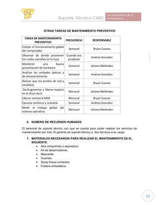 62
OTRAS TAREAS DE MANTENIMIENTO PREVENTIVO
TAREA DE MANTENIMIENTO
PREVENTIVO
FRECUENCIA RESPONSABLE
Cotejar el funcionamiento global
del computador
Semanal Bryan Cuevas
Observar de donde provienen
los ruidos extraños (si lo hay)
Cuando sea
prudente
Andrea González
Mantener una buena
presentación de hardware
Semanal Johana Meléndez
Analizar las unidades ópticas y
de almacenamiento
Semanal Andrea González
Revisar que los puntos de red y
canaletas
Semanal Bryan Cuevas
Desfragmentar y liberar espacio
en el disco duro
Mensual Johana Meléndez
Liberar memoria RAM Mensual Bryan Cuevas
Ejecutar antivirus y scandisk Semanal Andrea González
Medir el trabajo global del
sistema operativo
Mensual Johana Meléndez
6. NUMERO DE RECURSOS HUMANOS
El personal de soporte técnico con que se cuenta para poder realizar los servicios de
mantenimiento son tres: El gerente de soporte técnico y dos técnicos a su cargo.
7. MATERIALES NECESARIOS PARA REALIZAR EL MANTENIMIENTO ES EL
SIGUIENTE:
 Aire comprimido o aspiradora.
 Kit de desarmadores.
 Mascarilla
 Guantes
 Spray limpia contactos
 Pulsera antiestática.
 