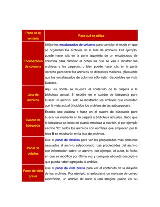 Parte de la
                                         Para qué se utiliza
   ventana
                 Utilice los encabezados de columna para cambiar el modo en que
                 se organizan los archivos de la lista de archivos. Por ejemplo,
                 puede hacer clic en la parte izquierda de un encabezado de
Encabezados columna para cambiar el orden en que se van a mostrar los
 de columna      archivos y las carpetas, o bien puede hacer clic en la parte
                 derecha para filtrar los archivos de diferentes maneras. (Recuerde
                 que los encabezados de columna sólo están disponibles en vista
                 Detalles.
                 Aquí es donde se muestra el contenido de la carpeta o la
   Lista de      biblioteca actual. Si escribe en el cuadro de búsqueda para
  archivos       buscar un archivo, sólo se mostrarán los archivos que coincidan
                 con la vista actual (incluidos los archivos de las subcarpetas).
                 Escriba una palabra o frase en el cuadro de búsqueda para
                 buscar un elemento en la carpeta o biblioteca actuales. Dado que
 Cuadro de
                 la búsqueda se inicia en cuanto empieza a escribir, si por ejemplo
  búsqueda
                 escribe "B", todos los archivos con nombres que empiecen por la
                 letra B se mostrarán en la lista de archivos.
                 Use el panel de detalles para ver las propiedades más comunes
                 asociadas al archivo seleccionado. Las propiedades del archivo
  Panel de
                 son información sobre un archivo, por ejemplo, el autor, la fecha
   detalles
                 en que se modificó por última vez y cualquier etiqueta descriptiva
                 que pueda haber agregado al archivo.
                 Use el panel de vista previa para ver el contenido de la mayoría
Panel de vista
                 de los archivos. Por ejemplo, si selecciona un mensaje de correo
   previa
                 electrónico, un archivo de texto o una imagen, puede ver su
 