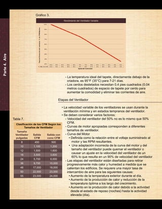 Manual de Destete a Engorda de PIC 
20 
Clasificación de los CFM Según los 
Tamaños de Ventilador 
Salida 
CFM 
450 
1,100 
1,500 
3,500 
5,700 
9,700 
17,000 
22,000 
23,000 
Tamaño 
Ventilador 
pulgadas 
8 
10 
12 
18 
24 
36 
48 
50 
55 
Salida con 
cono CFM 
500 
1,200 
1,600 
3,600 
6,000 
10,000 
18,000 
23,000 
24,000 
Parte 4. Aire 
- La temperatura ideal del tapete, directamente debajo de la 
criadora, es 95°F (35°C) para 7-21 días. 
- Los cerdos destetados necesitan 0.4 pies cuadrados (0.04 
metros cuadrados) de espacio de tapete por cerdo para 
aumentar la comodidad y eliminar las corrientes de aire. 
Etapas del Ventilador 
• La velocidad variable de los ventiladores se usan durante la 
ventilación mínima y en estados tempranos del ventilador. 
• Se deben considerar varios factores: 
- Velocidad del ventilador del 50% no es lo mismo que 50% 
CFM. 
- Curvas de motor apropiadas corresponden a diferentes 
tamaños de ventilador. 
- Curva del Motor 
• Definida como la relación entre el voltaje suministrado al 
motor y las RPM resultantes. 
• Una adaptación incorrecta de la curva del motor y del 
tamaño del ventilador puede quemar el ventilador o 
causar un ajuste en la velocidad del ventilador de un 
60% lo que resulta en un 90% de velocidad del ventilador 
- Las etapas del ventilador están diseñadas para retirar 
progresivamente más calor y humedad a medida que se 
calientan los edificios. Se requiere una mayor tasa de 
intercambio de aire para las siguientes causas: 
• Aumento de la temperatura exterior durante el día. 
• Aumento de la producción de calor y reducción de la 
temperatura óptima a los largo del crecimiento. 
• Aumento en la producción de calor debido a la actividad 
desde el estado de reposo (noches) hasta la actividad 
elevada (día). 
Tabla 7. 
Gráfico 3. 
 