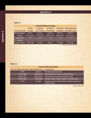 Manual de Destete a Engorda de PIC 
46 
Peso del Cerdo 
Altura Bebedero 
Chupón 
Cerdos Por 
Chupón 
Consumo Diario 
<12 lbs 
(5.4 kg) 
4-6 in 
(10-15 cm) 
10 
0.2-0.5 qts 
12-30 lbs 
(5.4-13.6 kg) 
6-12 in 
(15-30 cm) 
10 
2-4 qts 
30-75 lbs 
(13.6-34 kg) 
12-18 in 
(30-46 cm) 
10 
4-6 qts 
75-150 lbs 
(34-68 kg) 
18-24 in 
(46-61 cm) 
10 
5-10 qts 
150 lbs-Mercado 
(68 kg-Mercado) 
24-30 in 
(61-76 cm) 
10 
6-18 qts 
Contenido Mineral del Agua 
Iowa State University PM 1493, 1992 
Total de Sólidos Disueltos (ppm) 
<1,000 
1,000-2,999 
3,000-4,999 
5,000-6,999 
<7,000 
Contenido Mineral del Agua 
Clasificación 
Seguro 
Satisfactorio 
Satisfactorio 
Razonable 
No apto 
Comentarios 
Sin riesgo para los cerdos 
Diarrea suave en cerdos no acostumbrados 
Puede causar un rechazo temporal al agua 
Se deben evitar niveles mayores en reproductores 
Riesgoso para los reproductores y cerdos expuestos a 
estrés por calor 
Adoptado de NRD (19974) 
Apéndice A 
Apéndice A 
Tabla A-1 
Tabla A-2 
 
