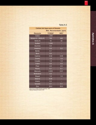 Nunca Deja de Mejorar 
47 
Calidad del Agua para el Ganado 
Elemento 
Calcio 
Nitrato-N + Nitrito-N 
Nitrito-N 
Sulfato 
Aluminio 
Arsénico 
Berilio 
Boro 
Cadmio 
Cromo 
Cobalto 
Cobre 
Flúor 
Plomo 
Mercurio 
Molibdeno 
Níquel 
Selenio 
Uranio 
Vanadio 
Zinc 
Máx. Recomendado. (ppm) 
TFWQG 
1,000 
100 
10 
1,000 
5.0 
0.5 
0.1 
5.0 
0.02 
1.0 
1.0 
5.0 
2.0 
0.1 
0.003 
0.5 
1.0 
0.05 
0.2 
0.1 
50.0 
a NRC 
b 
- 
440 
33 
- 
- 
0.2 
- 
- 
0.05 
1.0 
1.0 
0.5 
2.0 
0.1 
0.01 
- 
1.0 
- 
- 
0.1 
25.0 
Task Force on Water Quality Guidelines, 1987 
National Research Council, 1974 
a 
b 
Apéndice A 
Tabla A-3 
 
