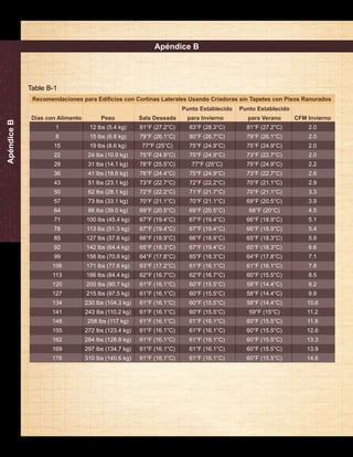 Manual de Destete a Engorda de PIC 
48 
Recomendaciones para Edificios con Cortinas Laterales Usando Criadoras sin Tapetes con Pisos Ranurados 
Días con Alimento 
1 
8 
15 
22 
29 
36 
43 
50 
57 
64 
71 
78 
85 
92 
99 
106 
113 
120 
127 
134 
141 
148 
155 
162 
169 
176 
Peso 
12 lbs (5.4 kg) 
15 lbs (6.8 kg) 
19 lbs (8.6 kg) 
24 lbs (10.9 kg) 
31 lbs (14.1 kg) 
41 lbs (18.6 kg) 
51 lbs (23.1 kg) 
62 lbs (28.1 kg) 
73 lbs (33.1 kg) 
86 lbs (39.0 kg) 
100 lbs (45.4 kg) 
113 lbs (51.3 kg) 
127 lbs (57.6 kg) 
142 lbs (64.4 kg) 
156 lbs (70.8 kg) 
171 lbs (77.6 kg) 
186 lbs (84.4 kg) 
200 lbs (90.7 kg) 
215 lbs (97.5 kg) 
230 lbs (104.3 kg) 
243 lbs (110.2 kg) 
258 lbs (117 kg) 
272 lbs (123.4 kg) 
284 lbs (128.8 kg) 
297 lbs (134.7 kg) 
310 lbs (140.6 kg) 
Sala Deseada 
81°F (27.2°C) 
79°F (26.1°C) 
77°F (25°C) 
75°F (24.9°C) 
78°F (25.5°C) 
76°F (24.4°C) 
73°F (22.7°C) 
72°F (22.2°C) 
70°F (21.1°C) 
69°F (20.5°C) 
67°F (19.4°C) 
67°F (19.4°C) 
66°F (18.9°C) 
65°F (18.3°C) 
64°F (17.8°C) 
63°F (17.2°C) 
62°F (16.7°C) 
61°F (16.1°C) 
61°F (16.1°C) 
61°F (16.1°C) 
61°F (16.1°C) 
61°F (16.1°C) 
61°F (16.1°C) 
61°F (16.1°C) 
61°F (16.1°C) 
61°F (16.1°C) 
Punto Establecido 
para Invierno 
83°F (28.3°C) 
80°F (26.7°C) 
75°F (24.9°C) 
75°F (24.9°C) 
77°F (25°C) 
75°F (24.9°C) 
72°F (22.2°C) 
71°F (21.7°C) 
70°F (21.1°C) 
69°F (20.5°C) 
67°F (19.4°C) 
67°F (19.4°C) 
66°F (18.9°C) 
67°F (19.4°C) 
65°F (18.3°C) 
61°F (16.1°C) 
62°F (16.7°C) 
60°F (15.5°C) 
60°F (15.5°C) 
60°F (15.5°C) 
60°F (15.5°C) 
61°F (16.1°C) 
61°F (16.1°C) 
61°F (16.1°C) 
61°F (16.1°C) 
61°F (16.1°C) 
Punto Establecido 
para Verano 
81°F (27.2°C) 
79°F (26.1°C) 
75°F (24.9°C) 
73°F (22.7°C) 
75°F (24.9°C) 
73°F (22.7°C) 
70°F (21.1°C) 
70°F (21.1°C) 
69°F (20.5°C) 
68°F (20°C) 
66°F (18.9°C) 
66°F (18.9°C) 
65°F (18.3°C) 
65°F (18.3°C) 
64°F (17.8°C) 
61°F (16.1°C) 
60°F (15.5°C) 
58°F (14.4°C) 
58°F (14.4°C) 
58°F (14.4°C) 
59°F (15°C) 
60°F (15.5°C) 
60°F (15.5°C) 
60°F (15.5°C) 
60°F (15.5°C) 
60°F (15.5°C) 
CFM Invierno 
2.0 
2.0 
2.0 
2.0 
2.2 
2.6 
2.9 
3.3 
3.9 
4.5 
5.1 
5.4 
5.9 
6.6 
7.1 
7.8 
8.5 
9.2 
9.9 
10.6 
11.2 
11.9 
12.6 
13.3 
13.9 
14.6 
Apéndice B 
Apéndice B 
Table B-1 
 