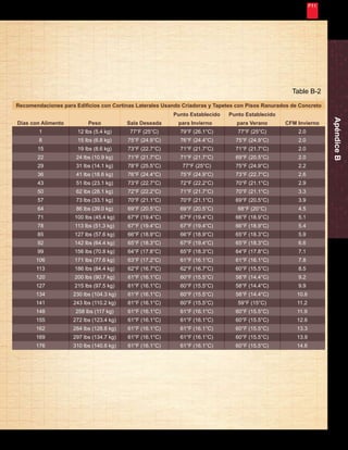 Nunca Deja de Mejorar 
49 
Recomendaciones para Edificios con Cortinas Laterales Usando Criadoras y Tapetes con Pisos Ranurados de Concreto 
Días con Alimento 
1 
8 
15 
22 
29 
36 
43 
50 
57 
64 
71 
78 
85 
92 
99 
106 
113 
120 
127 
134 
141 
148 
155 
162 
169 
176 
Peso 
12 lbs (5.4 kg) 
15 lbs (6.8 kg) 
19 lbs (8.6 kg) 
24 lbs (10.9 kg) 
31 lbs (14.1 kg) 
41 lbs (18.6 kg) 
51 lbs (23.1 kg) 
62 lbs (28.1 kg) 
73 lbs (33.1 kg) 
86 lbs (39.0 kg) 
100 lbs (45.4 kg) 
113 lbs (51.3 kg) 
127 lbs (57.6 kg) 
142 lbs (64.4 kg) 
156 lbs (70.8 kg) 
171 lbs (77.6 kg) 
186 lbs (84.4 kg) 
200 lbs (90.7 kg) 
215 lbs (97.5 kg) 
230 lbs (104.3 kg) 
243 lbs (110.2 kg) 
258 lbs (117 kg) 
272 lbs (123.4 kg) 
284 lbs (128.8 kg) 
297 lbs (134.7 kg) 
310 lbs (140.6 kg) 
Sala Deseada 
77°F (25°C) 
75°F (24.9°C) 
73°F (22.7°C) 
71°F (21.7°C) 
78°F (25.5°C) 
76°F (24.4°C) 
73°F (22.7°C) 
72°F (22.2°C) 
70°F (21.1°C) 
69°F (20.5°C) 
67°F (19.4°C) 
67°F (19.4°C) 
66°F (18.9°C) 
65°F (18.3°C) 
64°F (17.8°C) 
63°F (17.2°C) 
62°F (16.7°C) 
61°F (16.1°C) 
61°F (16.1°C) 
61°F (16.1°C) 
61°F (16.1°C) 
61°F (16.1°C) 
61°F (16.1°C) 
61°F (16.1°C) 
61°F (16.1°C) 
61°F (16.1°C) 
Punto Establecido 
para Invierno 
79°F (26.1°C) 
76°F (24.4°C) 
71°F (21.7°C) 
71°F (21.7°C) 
77°F (25°C) 
75°F (24.9°C) 
72°F (22.2°C) 
71°F (21.7°C) 
70°F (21.1°C) 
69°F (20.5°C) 
67°F (19.4°C) 
67°F (19.4°C) 
66°F (18.9°C) 
67°F (19.4°C) 
65°F (18.3°C) 
61°F (16.1°C) 
62°F (16.7°C) 
60°F (15.5°C) 
60°F (15.5°C) 
60°F (15.5°C) 
60°F (15.5°C) 
61°F (16.1°C) 
61°F (16.1°C) 
61°F (16.1°C) 
61°F (16.1°C) 
61°F (16.1°C) 
Punto Establecido 
para Verano 
77°F (25°C) 
75°F (24.9°C) 
71°F (21.7°C) 
69°F (20.5°C) 
75°F (24.9°C) 
73°F (22.7°C) 
70°F (21.1°C) 
70°F (21.1°C) 
69°F (20.5°C) 
68°F (20°C) 
66°F (18.9°C) 
66°F (18.9°C) 
65°F (18.3°C) 
65°F (18.3°C) 
64°F (17.8°C) 
61°F (16.1°C) 
60°F (15.5°C) 
58°F (14.4°C) 
58°F (14.4°C) 
58°F (14.4°C) 
59°F (15°C) 
60°F (15.5°C) 
60°F (15.5°C) 
60°F (15.5°C) 
60°F (15.5°C) 
60°F (15.5°C) 
CFM Invierno 
2.0 
2.0 
2.0 
2.0 
2.2 
2.6 
2.9 
3.3 
3.9 
4.5 
5.1 
5.4 
5.9 
6.6 
7.1 
7.8 
8.5 
9.2 
9.9 
10.6 
11.2 
11.9 
12.6 
13.3 
13.9 
14.6 
Apéndice B 
Table B-2 
 