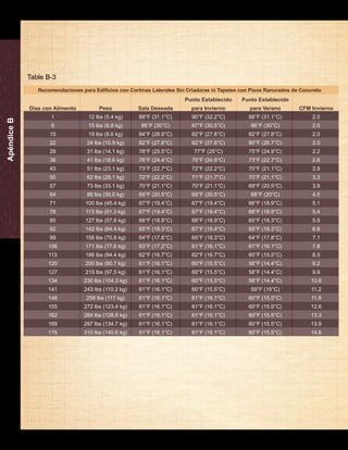 Manual de Destete a Engorda de PIC 
50 
Recomendaciones para Edificios con Cortinas Laterales Sin Criadoras ni Tapetes con Pisos Ranurados de Concreto 
Días con Alimento 
1 
8 
15 
22 
29 
36 
43 
50 
57 
64 
71 
78 
85 
92 
99 
106 
113 
120 
127 
134 
141 
148 
155 
162 
169 
176 
Peso 
12 lbs (5.4 kg) 
15 lbs (6.8 kg) 
19 lbs (8.6 kg) 
24 lbs (10.9 kg) 
31 lbs (14.1 kg) 
41 lbs (18.6 kg) 
51 lbs (23.1 kg) 
62 lbs (28.1 kg) 
73 lbs (33.1 kg) 
86 lbs (39.0 kg) 
100 lbs (45.4 kg) 
113 lbs (51.3 kg) 
127 lbs (57.6 kg) 
142 lbs (64.4 kg) 
156 lbs (70.8 kg) 
171 lbs (77.6 kg) 
186 lbs (84.4 kg) 
200 lbs (90.7 kg) 
215 lbs (97.5 kg) 
230 lbs (104.3 kg) 
243 lbs (110.2 kg) 
258 lbs (117 kg) 
272 lbs (123.4 kg) 
284 lbs (128.8 kg) 
297 lbs (134.7 kg) 
310 lbs (140.6 kg) 
Sala Deseada 
88°F (31.1°C) 
86°F (30°C) 
84°F (28.9°C) 
82°F (27.8°C) 
78°F (25.5°C) 
76°F (24.4°C) 
73°F (22.7°C) 
72°F (22.2°C) 
70°F (21.1°C) 
69°F (20.5°C) 
67°F (19.4°C) 
67°F (19.4°C) 
66°F (18.9°C) 
65°F (18.3°C) 
64°F (17.8°C) 
63°F (17.2°C) 
62°F (16.7°C) 
61°F (16.1°C) 
61°F (16.1°C) 
61°F (16.1°C) 
61°F (16.1°C) 
61°F (16.1°C) 
61°F (16.1°C) 
61°F (16.1°C) 
61°F (16.1°C) 
61°F (16.1°C) 
Punto Establecido 
para Invierno 
90°F (32.2°C) 
87°F (30.5°C) 
82°F (27.8°C) 
82°F (27.8°C) 
77°F (25°C) 
75°F (24.9°C) 
72°F (22.2°C) 
71°F (21.7°C) 
70°F (21.1°C) 
69°F (20.5°C) 
67°F (19.4°C) 
67°F (19.4°C) 
66°F (18.9°C) 
67°F (19.4°C) 
65°F (18.3°C) 
61°F (16.1°C) 
62°F (16.7°C) 
60°F (15.5°C) 
60°F (15.5°C) 
60°F (15.5°C) 
60°F (15.5°C) 
61°F (16.1°C) 
61°F (16.1°C) 
61°F (16.1°C) 
61°F (16.1°C) 
61°F (16.1°C) 
Punto Establecido 
para Verano 
88°F (31.1°C) 
86°F (30°C) 
82°F (27.8°C) 
80°F (26.7°C) 
75°F (24.9°C) 
73°F (22.7°C) 
70°F (21.1°C) 
70°F (21.1°C) 
69°F (20.5°C) 
68°F (20°C) 
66°F (18.9°C) 
66°F (18.9°C) 
65°F (18.3°C) 
65°F (18.3°C) 
64°F (17.8°C) 
61°F (16.1°C) 
60°F (15.5°C) 
58°F (14.4°C) 
58°F (14.4°C) 
58°F (14.4°C) 
59°F (15°C) 
60°F (15.5°C) 
60°F (15.5°C) 
60°F (15.5°C) 
60°F (15.5°C) 
60°F (15.5°C) 
CFM Invierno 
2.0 
2.0 
2.0 
2.0 
2.2 
2.6 
2.9 
3.3 
3.9 
4.5 
5.1 
5.4 
5.9 
6.6 
7.1 
7.8 
8.5 
9.2 
9.9 
10.6 
11.2 
11.9 
12.6 
13.3 
13.9 
14.6 
Apéndice B 
Table B-3 
 