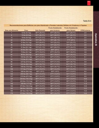 Nunca Deja de Mejorar 
51 
Recomendaciones para Edificios con piso Alambrado y Paredes Laterales Sólidas sin Criadoras ni Tapetes 
Días con Alimento 
1 
8 
15 
22 
29 
36 
43 
50 
57 
64 
71 
78 
85 
92 
99 
106 
113 
120 
127 
134 
141 
148 
155 
162 
169 
176 
Peso 
12 lbs (5.4 kg) 
15 lbs (6.8 kg) 
19 lbs (8.6 kg) 
24 lbs (10.9 kg) 
31 lbs (14.1 kg) 
41 lbs (18.6 kg) 
51 lbs (23.1 kg) 
62 lbs (28.1 kg) 
73 lbs (33.1 kg) 
86 lbs (39.0 kg) 
100 lbs (45.4 kg) 
113 lbs (51.3 kg) 
127 lbs (57.6 kg) 
142 lbs (64.4 kg) 
156 lbs (70.8 kg) 
171 lbs (77.6 kg) 
186 lbs (84.4 kg) 
200 lbs (90.7 kg) 
215 lbs (97.5 kg) 
230 lbs (104.3 kg) 
243 lbs (110.2 kg) 
258 lbs (117 kg) 
272 lbs (123.4 kg) 
284 lbs (128.8 kg) 
297 lbs (134.7 kg) 
310 lbs (140.6 kg) 
Sala Deseada 
85°F (29.4°C) 
83°F (28.3°C) 
81°F (27.2°C) 
79°F (26.1°C) 
75°F (24.9°C) 
73°F (22.7°C) 
70°F (21.1°C) 
69°F (20.5°C) 
67°F (19.4°C) 
66°F (18.9°C) 
64°F (17.8°C) 
64°F (17.8°C) 
63°F (17.2°C) 
62°F (16.7°C) 
61°F (16.1°C) 
60°F (15.5°C) 
59°F (15°C) 
58°F (14.4°C) 
58°F (14.4°C) 
58°F (14.4°C) 
58°F (14.4°C) 
58°F (14.4°C) 
58°F (14.4°C) 
58°F (14.4°C) 
58°F (14.4°C) 
58°F (14.4°C) 
Punto Establecido 
para Invierno 
87°F (30.5°C) 
84°F (28.9°C) 
79°F (26.1°C) 
79°F (26.1°C) 
74°F (23.3°C) 
72°F (22.2°C) 
69°F (20.5°C) 
68°F (20°C) 
67°F (19.4°C) 
66°F (18.9°C) 
64°F (17.8°C) 
64°F (17.8°C) 
63°F (17.2°C) 
64°F (17.8°C) 
62°F (16.7°C) 
58°F (14.4°C) 
59°F (15°C) 
57°F (13.9°C) 
57°F (13.9°C) 
57°F (13.9°C) 
57°F (13.9°C) 
58°F (14.4°C) 
58°F (14.4°C) 
58°F (14.4°C) 
58°F (14.4°C) 
58°F (14.4°C) 
Punto Establecido 
para Verano 
85°F (29.4°C) 
83°F (28.3°C) 
79°F (26.1°C) 
77°F (25°C) 
72°F (22.2°C) 
70°F (21.1°C) 
67°F (19.4°C) 
67°F (19.4°C) 
66°F (18.9°C) 
65°F (18.3°C) 
63°F (17.2°C) 
63°F (17.2°C) 
62°F (16.7°C) 
62°F (16.7°C) 
61°F (16.1°C) 
58°F (14.4°C) 
57°F (13.9°C) 
55°F (12.8°C) 
55°F (12.8°C) 
55°F (12.8°C) 
56°F (13.3°C) 
57°F (13.9°C) 
57°F (13.9°C) 
57°F (13.9°C) 
57°F (13.9°C) 
57°F (13.9°C) 
CFM Invierno 
2.0 
2.0 
2.0 
2.0 
2.2 
2.6 
2.9 
3.3 
3.9 
4.5 
5.1 
5.4 
5.9 
6.6 
7.1 
7.8 
8.5 
9.2 
9.9 
10.6 
11.2 
11.9 
12.6 
13.3 
13.9 
14.6 
Apéndice B 
Table B-4 
 