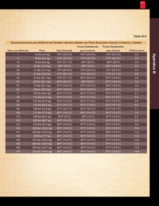 Nunca Deja de Mejorar 
53 
Recomendaciones para Edificios de Paredes Laterales Sólidas con Pisos Ranurados Usando Criadoras y Tapetes 
Días con Alimento 
1 
8 
15 
22 
29 
36 
43 
50 
57 
64 
71 
78 
85 
92 
99 
106 
113 
120 
127 
134 
141 
148 
155 
162 
169 
176 
Peso 
12 lbs (5.4 kg) 
15 lbs (6.8 kg) 
19 lbs (8.6 kg) 
24 lbs (10.9 kg) 
31 lbs (14.1 kg) 
41 lbs (18.6 kg) 
51 lbs (23.1 kg) 
62 lbs (28.1 kg) 
73 lbs (33.1 kg) 
86 lbs (39.0 kg) 
100 lbs (45.4 kg) 
113 lbs (51.3 kg) 
127 lbs (57.6 kg) 
142 lbs (64.4 kg) 
156 lbs (70.8 kg) 
171 lbs (77.6 kg) 
186 lbs (84.4 kg) 
200 lbs (90.7 kg) 
215 lbs (97.5 kg) 
230 lbs (104.3 kg) 
243 lbs (110.2 kg) 
258 lbs (117 kg) 
272 lbs (123.4 kg) 
284 lbs (128.8 kg) 
297 lbs (134.7 kg) 
310 lbs (140.6 kg) 
Sala Deseada 
74°F (23.3°C) 
72°F (22.2°C) 
70°F (21.1°C) 
68°F (20°C) 
75°F (24.9°C) 
73°F (22.7°C) 
70°F (21.1°C) 
69°F (20.5°C) 
67°F (19.4°C) 
66°F (18.9°C) 
64°F (17.8°C) 
64°F (17.8°C) 
63°F (17.2°C) 
62°F (16.7°C) 
61°F (16.1°C) 
60°F (15.5°C) 
59°F (15°C) 
58°F (14.4°C) 
58°F (14.4°C) 
58°F (14.4°C) 
58°F (14.4°C) 
58°F (14.4°C) 
58°F (14.4°C) 
58°F (14.4°C) 
58°F (14.4°C) 
58°F (14.4°C) 
Punto Establecido 
para Invierno 
76°F (24.4°C) 
73°F (22.7°C) 
68°F (20°C) 
68°F (20°C) 
74°F (23.3°C) 
72°F (22.2°C) 
69°F (20.5°C) 
68°F (20°C) 
67°F (19.4°C) 
66°F (18.9°C) 
64°F (17.8°C) 
64°F (17.8°C) 
63°F (17.2°C) 
64°F (17.8°C) 
62°F (16.7°C) 
58°F (14.4°C) 
59°F (15°C) 
57°F (13.9°C) 
57°F (13.9°C) 
57°F (13.9°C) 
57°F (13.9°C) 
58°F (14.4°C) 
58°F (14.4°C) 
58°F (14.4°C) 
58°F (14.4°C) 
58°F (14.4°C) 
Punto Establecido 
para Verano 
74°F (23.3°C) 
72°F (22.2°C) 
68°F (20°C) 
66°F (18.9°C) 
72°F (22.2°C) 
70°F (21.1°C) 
67°F (19.4°C) 
67°F (19.4°C) 
66°F (18.9°C) 
65°F (18.3°C) 
63°F (17.2°C) 
63°F (17.2°C) 
62°F (16.7°C) 
62°F (16.7°C) 
61°F (16.1°C) 
58°F (14.4°C) 
57°F (13.9°C) 
55°F (12.8°C) 
55°F (12.8°C) 
55°F (12.8°C) 
56°F (13.3°C) 
57°F (13.9°C) 
57°F (13.9°C) 
57°F (13.9°C) 
57°F (13.9°C) 
57°F (13.9°C) 
CFM Invierno 
2.0 
2.0 
2.0 
2.0 
2.2 
2.6 
2.9 
3.3 
3.9 
4.5 
5.1 
5.4 
5.9 
6.6 
7.1 
7.8 
8.5 
9.2 
9.9 
10.6 
11.2 
11.9 
12.6 
13.3 
13.9 
14.6 
Apéndice B 
Table B-6 
 