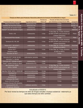 Nunca Deja de Mejorar 
63 
Producto (Nombre Comercial) 
Tetroxy HCA Polvo Soluble 
TetraMed 324 HCA Polvo Soluble 
Terramycin® 343 Soluble Powder 
Tet-Sol™ 10 o 324 (Soluble en Agua) 
TM 50 o 100 
Terramycin® Polvo Soluble 
Terramycin 50, 100, 200 
Pennox 50™, 100 Hi-Flo™, 
or 200 Hi-Flo™ 
Pennox 343™ 
(Soluble en Agua) 
Pennchlor SP 500™ 
Pennchlor 50™, 50-G®, 90-G®, 
100 Hi-Flo™, y 100-G® 
Pennchlor 64™ (Soluble en Agua) 
Oxytet™ soluble (Soluble en Agua) 
Neo-Terramycin 100/50, 
50/50 o 100/50D 
Neo-Oxy 100/50, 50/50, o 100/50 MR 
ChlorMax® 50 
Chloratet 50 
AureoZol® 250 
o Granular 500 (Feed) 
Aureo S-P® 250 Granular 
o Aureomix Granular 500 (Alimento) 
Aureomycin® 50, 90, 
o 100 granular (Alimento) 
Periodo de 
Retiro US 
0 días 
4 días 
0 días 
4 días 
0 días 
0 días 
0 días 
5 días 
5 días 
15 días 
7 días 
0 días 
0 días 
10 or 5 días 
10 días 
0 días 
0 días 
7 días 
15 días 
0 días 
Ingrediente Activo 
Oxitetraciclina HCl 
Tetraciclina HCl 
oxitetraciclina 
tetraciclina HCl 
oxitetraciclina 
oxitetraciclina 
oxitetraciclina 
oxitetraciclina 
oxitetraciclina 
clortetraciclina, 
sulfametazina, penicilina 
clortetraciclina 
clortetraciclina HCL 
oxitetraciclina HCl 
neomicina/oxitetraciclina 
neomicina/oxitetraciclina 
clortetraciclina 
clortetraciclina 
clortetraciclina, 
sulfatiazol, penicilina 
Periodo de Retiro Recomendado 
para Satisfacer la Exportación MRL 
14 días 
14 días 
14 días 
14 días 
14 días (Siga los 14-días voluntarios 
de WDP de NPPC para productos que 
contienen tetraciclina) 
14 días 
14 días (Siga los 14-días voluntarios 
de WDP de NPPC para productos que 
contienen tetraciclina) 
14 días (Siga los 14-días voluntarios 
de WDP de la NPPC) 
14 días (Siga los 14-días voluntarios 
de WDP de NPPC) 
15 días 
14 días 
14 días 
14 días 
14 días (Siga los 14-días voluntarios 
de WDP de NPPC para productos que 
contienen tetraciclina) 
14 días 
14 días 
14 días 
14 días 
15 días 
14 días 
Compañía 
Bimeda, Inc. 
Bimeda, Inc. 
Pfizer 
Alpharma 
Phibro 
Pfizer 
Phibro 
PennField 
PennField 
PennField 
PennField 
PennField 
Alpharma 
Phibro 
PennField 
Alpharma 
ADM AH 
Alpharma 
Alpharma 
Alpharma 
Tiempos de Retiro para Productos Tetraciclina (Alimento de Consumo Animal/Soluble en Agua) 
Apéndice H: Base de Datos de MRL & Tamaño 
de la Aguja Japonés 
Tabla H-1 
Actualizado al 05/2013. 
Por favor revise los tiempos de retiro de drogas actuales o busque asistencia veterinaria ya 
que estos tiempos de retiro cambian. 
 