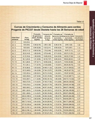 Nunca Deja de Mejorar 
67 
Apéndice I: Curvas de Crecimiento y 
Consumo de Alimento 
Tabla I-2 
Curvas de Crecimiento y Consumo de Alimento para cerdos 
Progenie de PIC337 desde Destete hasta las 28 Semanas de edad 
 