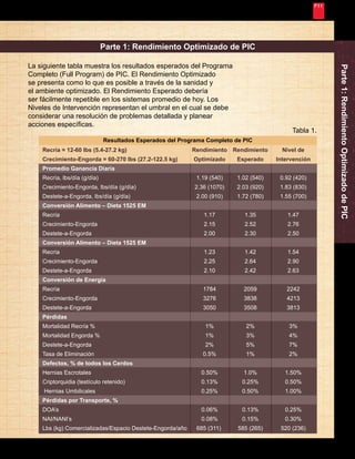 Nunca Deja de Mejorar 
5 
Resultados Esperados del Programa Completo de PIC 
Recría = 12-60 lbs (5.4-27.2 kg) 
Crecimiento-Engorda = 60-270 lbs (27.2-122.5 kg) 
Promedio Ganancia Diaria 
Recría, lbs/día (g/día) 
Crecimiento-Engorda, lbs/día (g/día) 
Destete-a-Engorda, lbs/día (g/día) 
Conversión Alimento – Dieta 1525 EM 
Recría 
Crecimiento-Engorda 
Destete-a-Engorda 
Conversión Alimento – Dieta 1525 EM 
Recría 
Crecimiento-Engorda 
Destete-a-Engorda 
Conversión de Energía 
Recría 
Crecimiento-Engorda 
Destete-a-Engorda 
Pérdidas 
Mortalidad Recría % 
Mortalidad Engorda % 
Destete-a-Engorda 
Tasa de Eliminación 
Defectos, % de todos los Cerdos 
Hernias Escrotales 
Criptorquidia (testículo retenido) 
Hernias Umbilicales 
Pérdidas por Transporte, % 
DOA’s 
NAI/NANI’s 
Lbs (kg) Comercializadas/Espacio Destete-Engorda/año 
Rendimiento 
Optimizado 
1.19 (540) 
2.36 (1070) 
2.00 (910) 
1.17 
2.15 
2.00 
1.23 
2.25 
2.10 
1784 
3276 
3050 
1% 
1% 
2% 
0.5% 
0.50% 
0.13% 
0.25% 
0.06% 
0.08% 
685 (311) 
Rendimiento 
Esperado 
1.02 (540) 
2.03 (920) 
1.72 (780) 
1.35 
2.52 
2.30 
1.42 
2.64 
2.42 
2059 
3838 
3508 
2% 
3% 
5% 
1% 
1.0% 
0.25% 
0.50% 
0.13% 
0.15% 
585 (265) 
Nivel de 
Intervención 
0.92 (420) 
1.83 (830) 
1.55 (700) 
1.47 
2.76 
2.50 
1.54 
2.90 
2.63 
2242 
4213 
3813 
3% 
4% 
7% 
2% 
1.50% 
0.50% 
1.00% 
0.25% 
0.30% 
520 (236) 
Parte 1: Rendimiento Optimizado de PIC 
Parte 1: Rendimiento Optimizado de PIC 
La siguiente tabla muestra los resultados esperados del Programa 
Completo (Full Program) de PIC. El Rendimiento Optimizado 
se presenta como lo que es posible a través de la sanidad y 
el ambiente optimizado. El Rendimiento Esperado debería 
ser fácilmente repetible en los sistemas promedio de hoy. Los 
Niveles de Intervención representan el umbral en el cual se debe 
considerar una resolución de problemas detallada y planear 
acciones específicas. 
Tabla 1. 
 