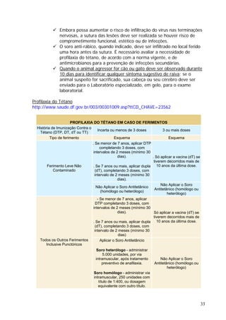9 Embora possa aumentar o risco de infiltração do vírus nas t
nervosas, a sutura das lesões deve ser realizada se houver ris
erminações
co de
ido
s para a prevenção de infecções secundárias.
9 Quando o animal agressor for cão ou gato deve ser observado durante
comprometimento funcional, estético ou de infecções.
9 O soro anti-rábico, quando indicado, deve ser infiltrado no local fer
uma hora antes da sutura. É necessário avaliar a necessidade de
profilaxia do tétano, de acordo com a norma vigente, e de
antimicrobiano
10 dias para identificar qualquer sintoma sugestivo de raiva; se o
ro deve ser
enviado para o Laboratório especializado, em gelo, para o exame
laboratorial.
Pr
animal suspeito for sacrificado, sua cabeça ou seu céreb
ofilaxia do Tétano
http://www.saude.df.gov.br/003/00301009.asp?ttCD_CHAVE=23562
PROFILAXIA ENTOS
DO TÉTANO EM CASO DE FERIM
História de Imunização Contra o
Incerta ou m e 3 doses
Tétano (DTP, DT, dT ou TT)
enos d 3 ou mais doses
Tipo de ferimento Esquema Esquema
. Se menor de 7 anos, aplicar DTP
completando 3 doses, com
intervalos de s (mínimo 30
2 mese
dias). . Só se
aplicar a vacina (dT)
tiverem decorridos mais de
10 an ose.
os da última d
Ferimento Leve Não . Se la
7 anos ou mais, aplicar dup
(dT), completando 3 doses, com
intervalo de 2 meses (mínimo 30
dias).
Contaminado
Não Aplicar o Soro Antitetânico
(homólogo ou heterólogo)
Não Aplicar o Soro
Antitetânico (homólogo ou
heterólogo)
- Se menor de 7 anos, aplicar
DTP completando 3 doses, com
intervalos de 2 meses (mínimo 30
dias). Só aplicar a vacina (dT) se
tiverem decorridos mais de
10 anos da última dose.
. Se 7 anos ou mais, aplicar dupla
(dT), completando 3 doses, com
intervalo de 2 meses (mínimo 30
dias)
Todos os Outros Ferimentos Aplicar o Soro Antitetâncio
Inclusive Punctóricos
Soro heterólogo - administrar
5.000 unidades, por via
intramuscular, após tratamento Não Aplicar o Soro
preventivo de anafilaxia. Antitetânico (homólogo ou
heterólogo)
Soro homólogo - administrar via
intramuscular, 250 unidades com
título de 1:400, ou dosagem
equivalente com outro título.
33
 