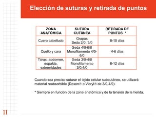 Elección de suturas y retirada de puntos


            ZONA               SUTURA                RETIRADA DE
          ANATÓMICA            CUTÁNEA                PUNTOS *
                             Grapas
        Cuero cabelludo                                 8-10 días
                          Seda 2/0, 3/0
                          Seda 4/0-6/0
         Cuello y cara  Monofilamento 4/0-              4-6 días
                                6/0
        Tórax, abdomen,   Seda 3/0-4/0
            espalda,     Monofilamento                  8-12 días
         extremidades        3/0,4/0


      Cuando sea preciso suturar el tejido celular subcutáneo, se utilizará
      material reabsorbible (Dexon o Vicryl de 3/0-4/0).

      * Siempre en función de la zona anatómica y de la tensión de la herida.




11
 