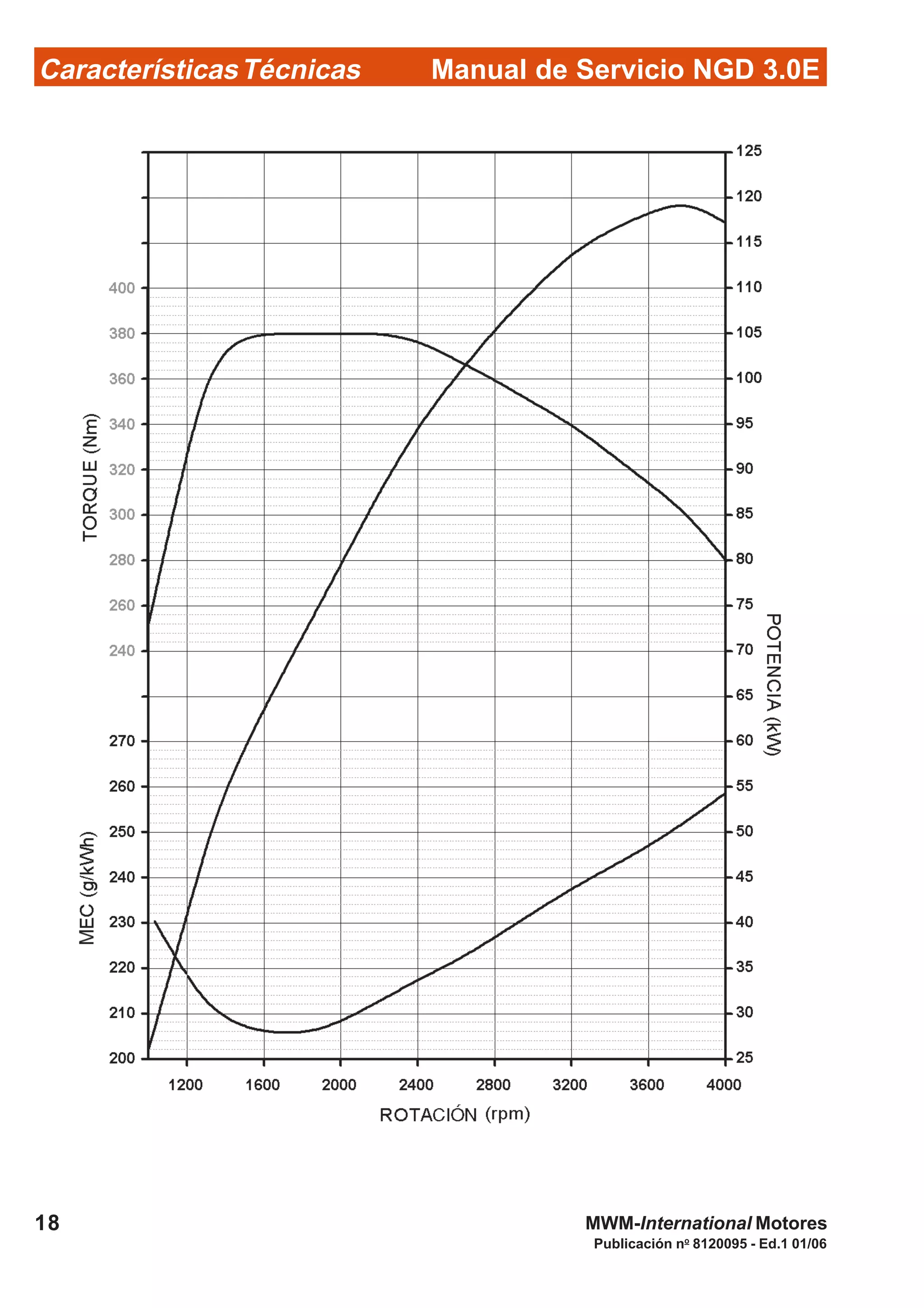 Manual de Servicio NGD 3.0ECaracterísticasTécnicas
18
Publicación no
8120095 - Ed.1 01/06
MWM-International Motores
 