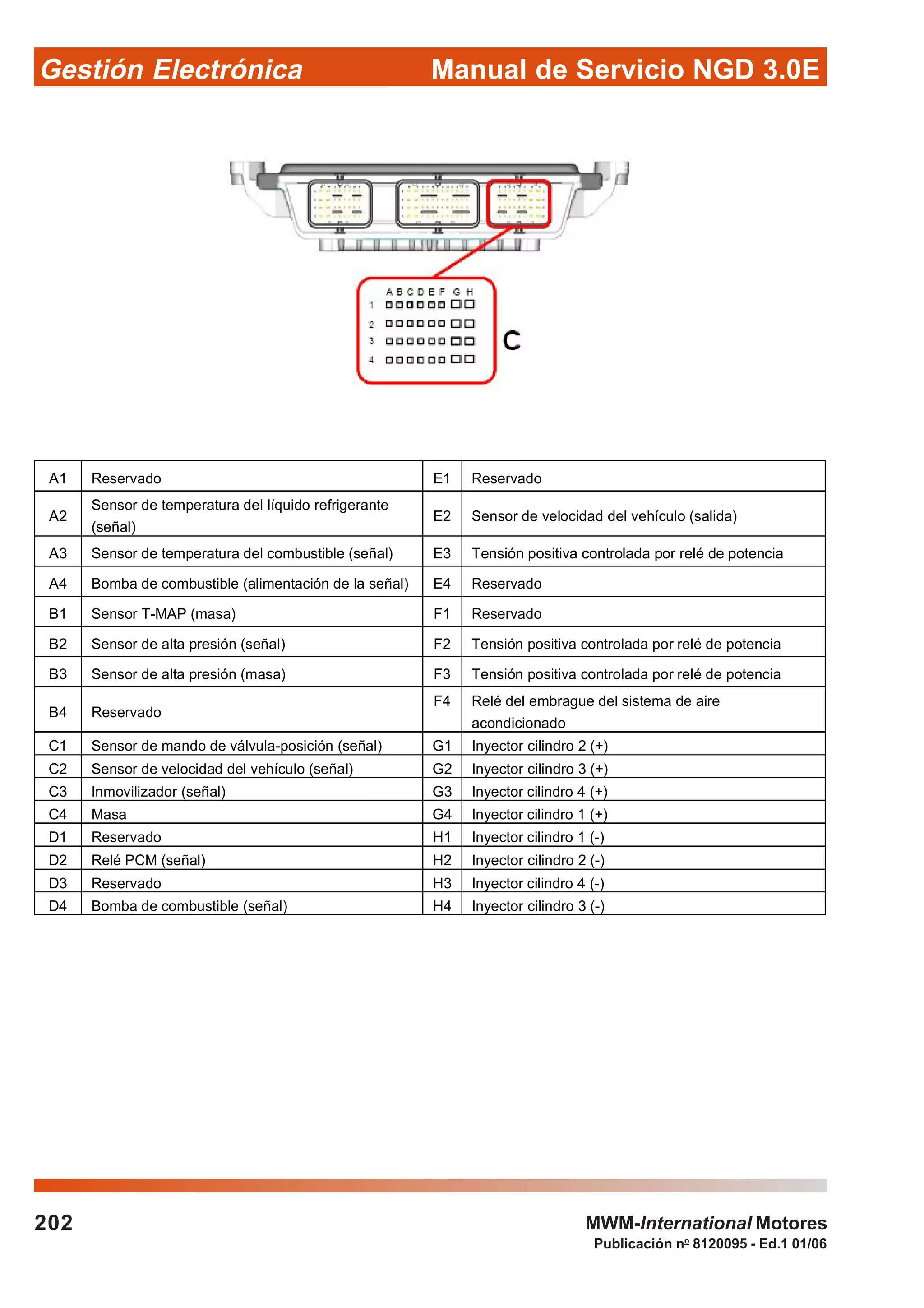 Manual de Servicio NGD 3.0EGestión Electrónica
202
Publicación no
8120095 - Ed.1 01/06
MWM-International Motores
A1 Reservado E1 Reservado
A2
Sensor de temperatura del líquido refrigerante
(señal)
E2 Sensor de velocidad del vehículo (salida)
A3 Sensor de temperatura del combustible (señal) E3 Tensión positiva controlada por relé de potencia
A4 Bomba de combustible (alimentación de la señal) E4 Reservado
B1 Sensor T-MAP (masa) F1 Reservado
B2 Sensor de alta presión (señal) F2 Tensión positiva controlada por relé de potencia
B3 Sensor de alta presión (masa) F3 Tensión positiva controlada por relé de potencia
B4 Reservado
F4 Relé del embrague del sistema de aire
acondicionado
C1 Sensor de mando de válvula-posición (señal) G1 Inyector cilindro 2 (+)
C2 Sensor de velocidad del vehículo (señal) G2 Inyector cilindro 3 (+)
C3 Inmovilizador (señal) G3 Inyector cilindro 4 (+)
C4 Masa G4 Inyector cilindro 1 (+)
D1 Reservado H1 Inyector cilindro 1 (-)
D2 Relé PCM (señal) H2 Inyector cilindro 2 (-)
D3 Reservado H3 Inyector cilindro 4 (-)
D4 Bomba de combustible (señal) H4 Inyector cilindro 3 (-)
 