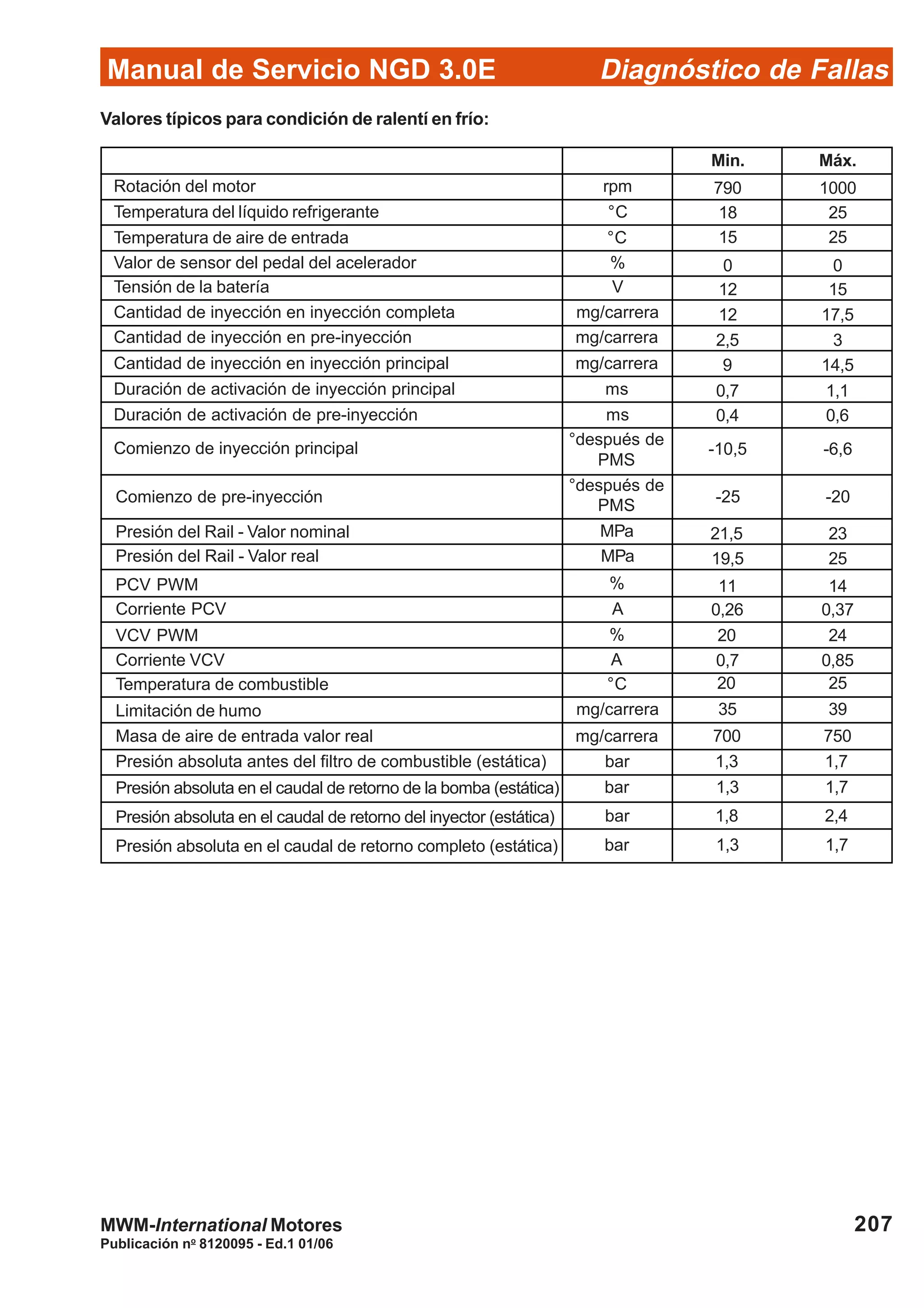 Diagnóstico de Fallas
Publicación no
8120095 - Ed.1 01/06
Manual de Servicio NGD 3.0E
207MWM-International Motores
Valores típicos para condición de ralentí en frío:
Min. Máx.
rpm
°C
°C
%
V
mg/carrera
mg/carrera
mg/carrera
ms
ms
MPa
MPa
%
A
%
A
°C
mg/carrera
mg/carrera
bar
bar
790 1000
18 25
15 25
0 0
12 15
12 17,5
2,5 3
9 14,5
0,7 1,1
0,4 0,6
-10,5 -6,6
-25 -20
21,5 23
19,5 25
11 14
0,26 0,37
20 24
0,7 0,85
20 25
35 39
700 750
1,3 1,7
1,3 1,7
bar
bar
1,8 2,4
1,3 1,7
Rotación del motor
Temperatura del líquido refrigerante
Temperatura de aire de entrada
Valor de sensor del pedal del acelerador
Tensión de la batería
Cantidad de inyección en inyección completa
Cantidad de inyección en pre-inyección
Cantidad de inyección en inyección principal
Duración de activación de inyección principal
Duración de activación de pre-inyección
Comienzo de inyección principal
°después de
PMS
°después de
PMS
Comienzo de pre-inyección
Presión del Rail - Valor nominal
Presión del Rail - Valor real
PCV PWM
Corriente PCV
VCV PWM
Corriente VCV
Temperatura de combustible
Limitación de humo
Masa de aire de entrada valor real
Presión absoluta antes del filtro de combustible (estática)
Presión absoluta en el caudal de retorno de la bomba (estática)
Presión absoluta en el caudal de retorno del inyector (estática)
Presión absoluta en el caudal de retorno completo (estática)
 