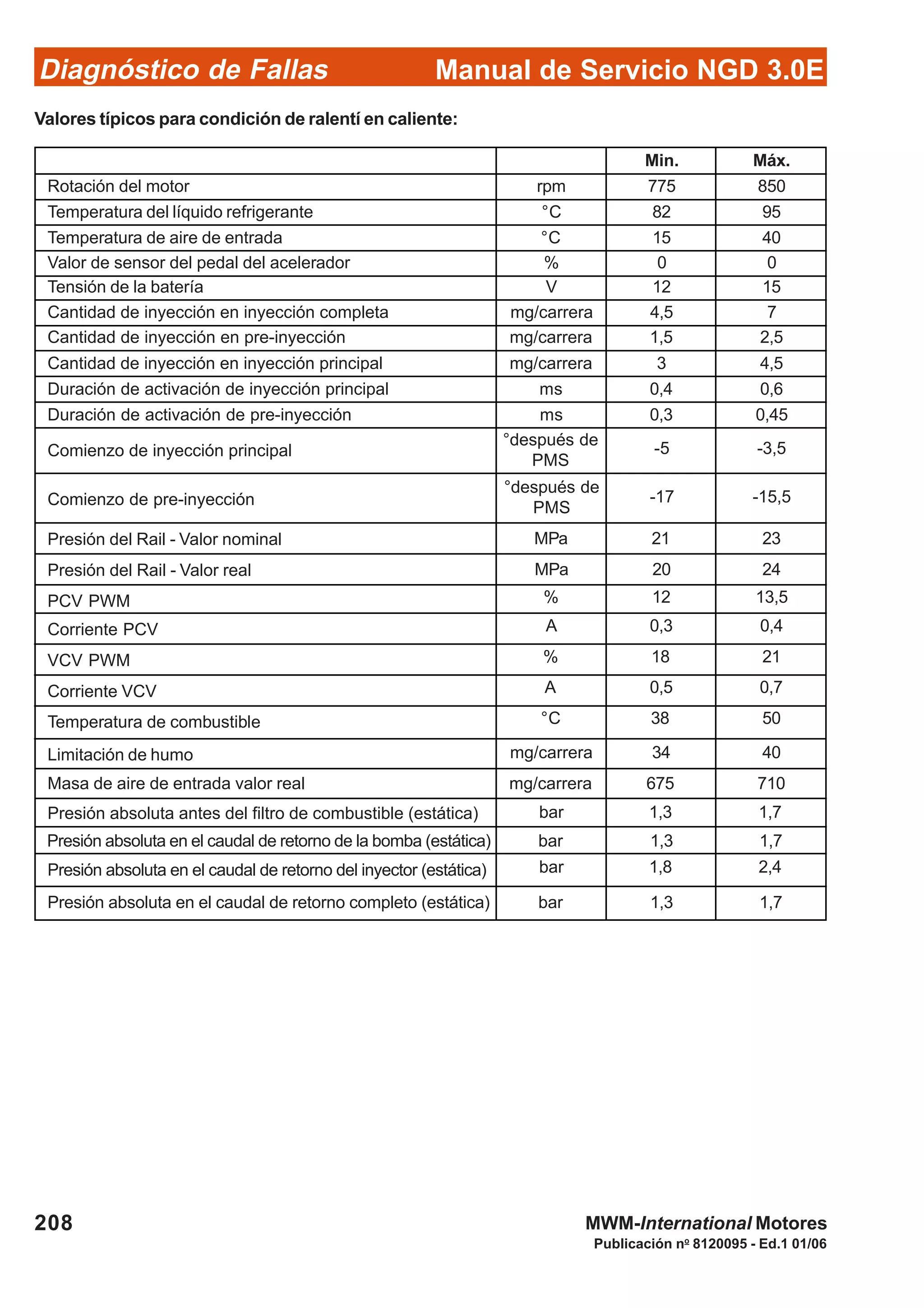 Diagnóstico de Fallas
Publicación no
8120095 - Ed.1 01/06
Manual de Servicio NGD 3.0E
208 MWM-International Motores
Valores típicos para condición de ralentí en caliente:
Min. Máx.
rpm
°C
°C
%
V
mg/carrera
mg/carrera
mg/carrera
ms
ms
°después de
PMS
°después de
PMS
MPa
MPa
%
A
%
A
°C
mg/carrera
mg/carrera
775 850
82 95
15 40
0 0
12 15
4,5 7
1,5 2,5
3 4,5
0,4 0,6
0,3 0,45
-5 -3,5
-17 -15,5
21 23
20 24
12 13,5
0,3 0,4
18 21
0,5 0,7
38 50
34 40
675 710
bar
bar
1,3 1,7
1,3 1,7
bar
bar
1,8 2,4
1,3 1,7
Rotación del motor
Temperatura del líquido refrigerante
Temperatura de aire de entrada
Valor de sensor del pedal del acelerador
Tensión de la batería
Cantidad de inyección en inyección completa
Cantidad de inyección en pre-inyección
Cantidad de inyección en inyección principal
Duración de activación de inyección principal
Duración de activación de pre-inyección
Comienzo de inyección principal
Comienzo de pre-inyección
Presión del Rail - Valor nominal
Presión del Rail - Valor real
PCV PWM
Corriente PCV
VCV PWM
Corriente VCV
Temperatura de combustible
Limitación de humo
Masa de aire de entrada valor real
Presión absoluta antes del filtro de combustible (estática)
Presión absoluta en el caudal de retorno de la bomba (estática)
Presión absoluta en el caudal de retorno del inyector (estática)
Presión absoluta en el caudal de retorno completo (estática)
 