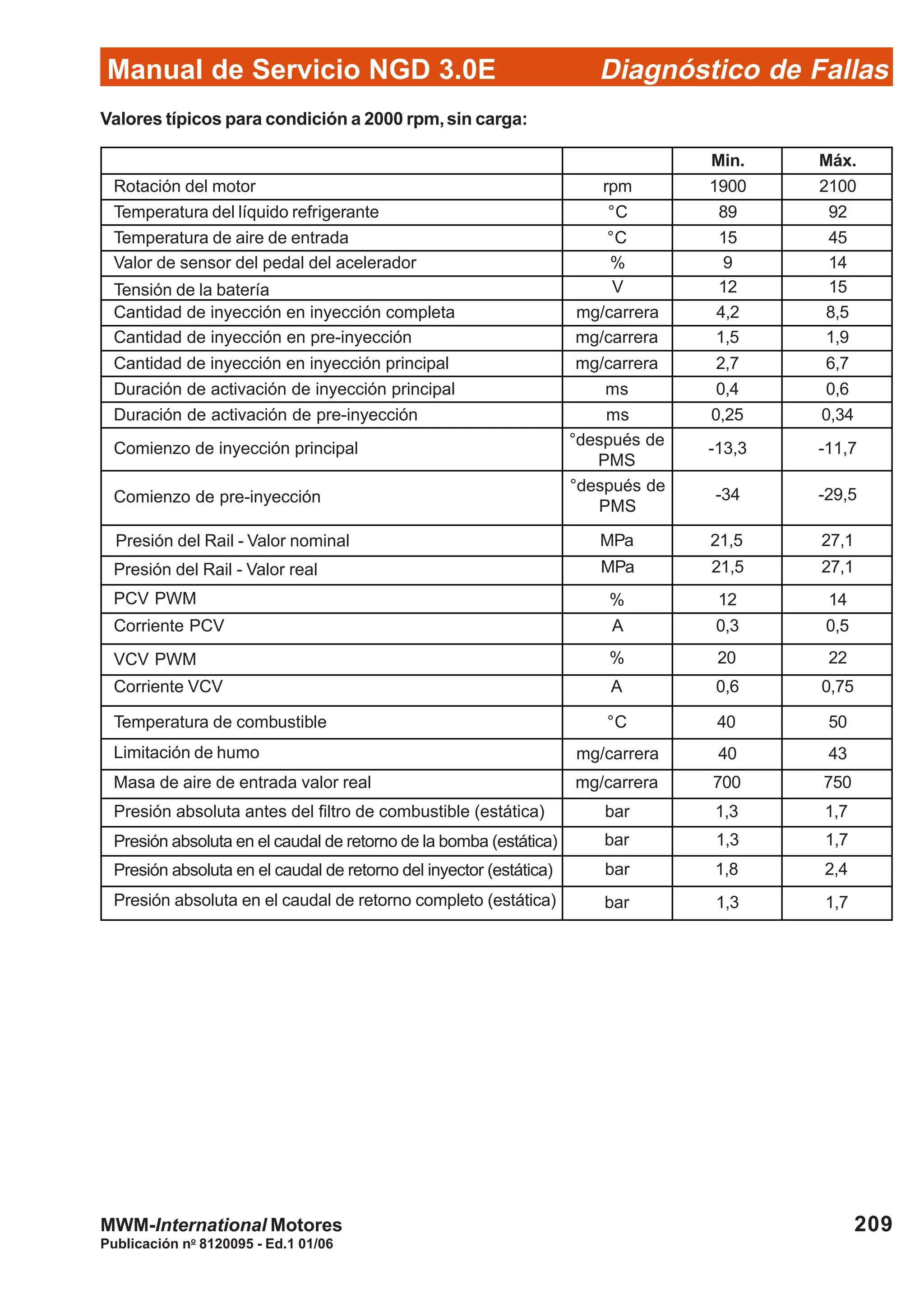 Diagnóstico de Fallas
Publicación no
8120095 - Ed.1 01/06
Manual de Servicio NGD 3.0E
209MWM-International Motores
Valores típicos para condición a 2000 rpm,sin carga:
Min. Máx.
rpm
°C
°C
%
V
mg/carrera
mg/carrera
mg/carrera
ms
ms
°después de
PMS
°después de
PMS
MPa
MPa
%
A
%
A
°C
mg/carrera
mg/carrera
1900 2100
89 92
15 45
9 14
12 15
4,2 8,5
1,5 1,9
2,7 6,7
0,4 0,6
0,25 0,34
-13,3 -11,7
-34 -29,5
21,5 27,1
21,5 27,1
12 14
0,3 0,5
20 22
0,6 0,75
40 50
40 43
700 750
bar
bar
1,3 1,7
1,3 1,7
bar
bar
1,8 2,4
1,3 1,7
Rotación del motor
Temperatura del líquido refrigerante
Temperatura de aire de entrada
Valor de sensor del pedal del acelerador
Tensión de la batería
Cantidad de inyección en inyección completa
Cantidad de inyección en pre-inyección
Cantidad de inyección en inyección principal
Duración de activación de inyección principal
Duración de activación de pre-inyección
Comienzo de inyección principal
Comienzo de pre-inyección
Presión del Rail - Valor nominal
Presión del Rail - Valor real
PCV PWM
Corriente PCV
VCV PWM
Corriente VCV
Temperatura de combustible
Limitación de humo
Masa de aire de entrada valor real
Presión absoluta antes del filtro de combustible (estática)
Presión absoluta en el caudal de retorno de la bomba (estática)
Presión absoluta en el caudal de retorno del inyector (estática)
Presión absoluta en el caudal de retorno completo (estática)
 