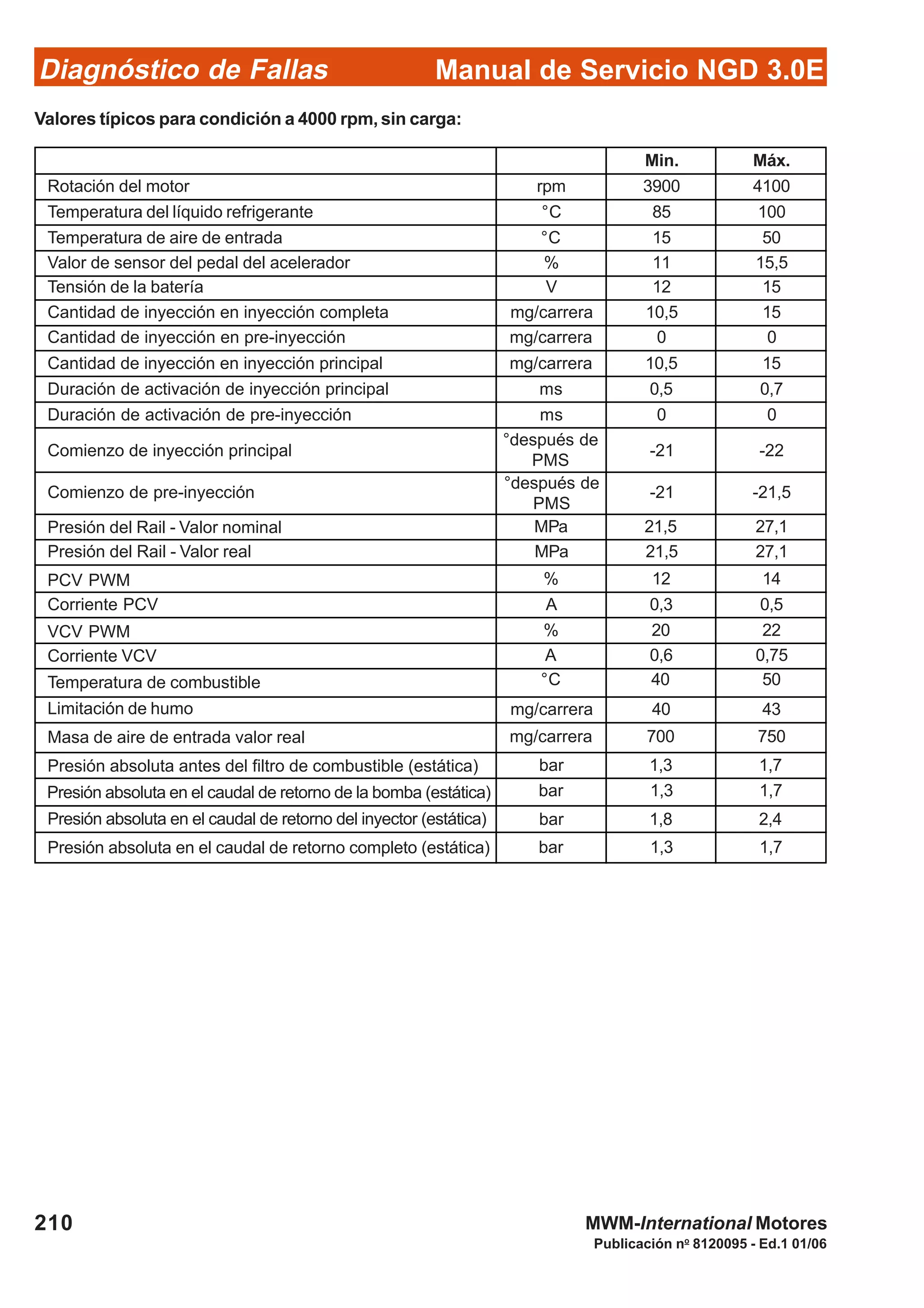 Diagnóstico de Fallas
Publicación no
8120095 - Ed.1 01/06
Manual de Servicio NGD 3.0E
210 MWM-International Motores
Valores típicos para condición a 4000 rpm, sin carga:
Min. Máx.
rpm
°C
°C
%
V
mg/carrera
mg/carrera
mg/carrera
ms
ms
°después de
PMS
°después de
PMS
MPa
MPa
%
A
%
A
°C
mg/carrera
mg/carrera
3900 4100
85 100
15 50
11 15,5
12 15
10,5 15
0 0
10,5 15
0,5 0,7
0 0
-21 -22
-21 -21,5
21,5 27,1
21,5 27,1
12 14
0,3 0,5
20 22
0,6 0,75
40 50
40 43
700 750
bar
bar
1,3 1,7
1,3 1,7
bar
bar
1,8 2,4
1,3 1,7
Rotación del motor
Temperatura del líquido refrigerante
Temperatura de aire de entrada
Valor de sensor del pedal del acelerador
Tensión de la batería
Cantidad de inyección en inyección completa
Cantidad de inyección en pre-inyección
Cantidad de inyección en inyección principal
Duración de activación de inyección principal
Duración de activación de pre-inyección
Comienzo de inyección principal
Comienzo de pre-inyección
Presión del Rail - Valor nominal
Presión del Rail - Valor real
PCV PWM
Corriente PCV
VCV PWM
Corriente VCV
Temperatura de combustible
Limitación de humo
Masa de aire de entrada valor real
Presión absoluta antes del filtro de combustible (estática)
Presión absoluta en el caudal de retorno de la bomba (estática)
Presión absoluta en el caudal de retorno del inyector (estática)
Presión absoluta en el caudal de retorno completo (estática)
 