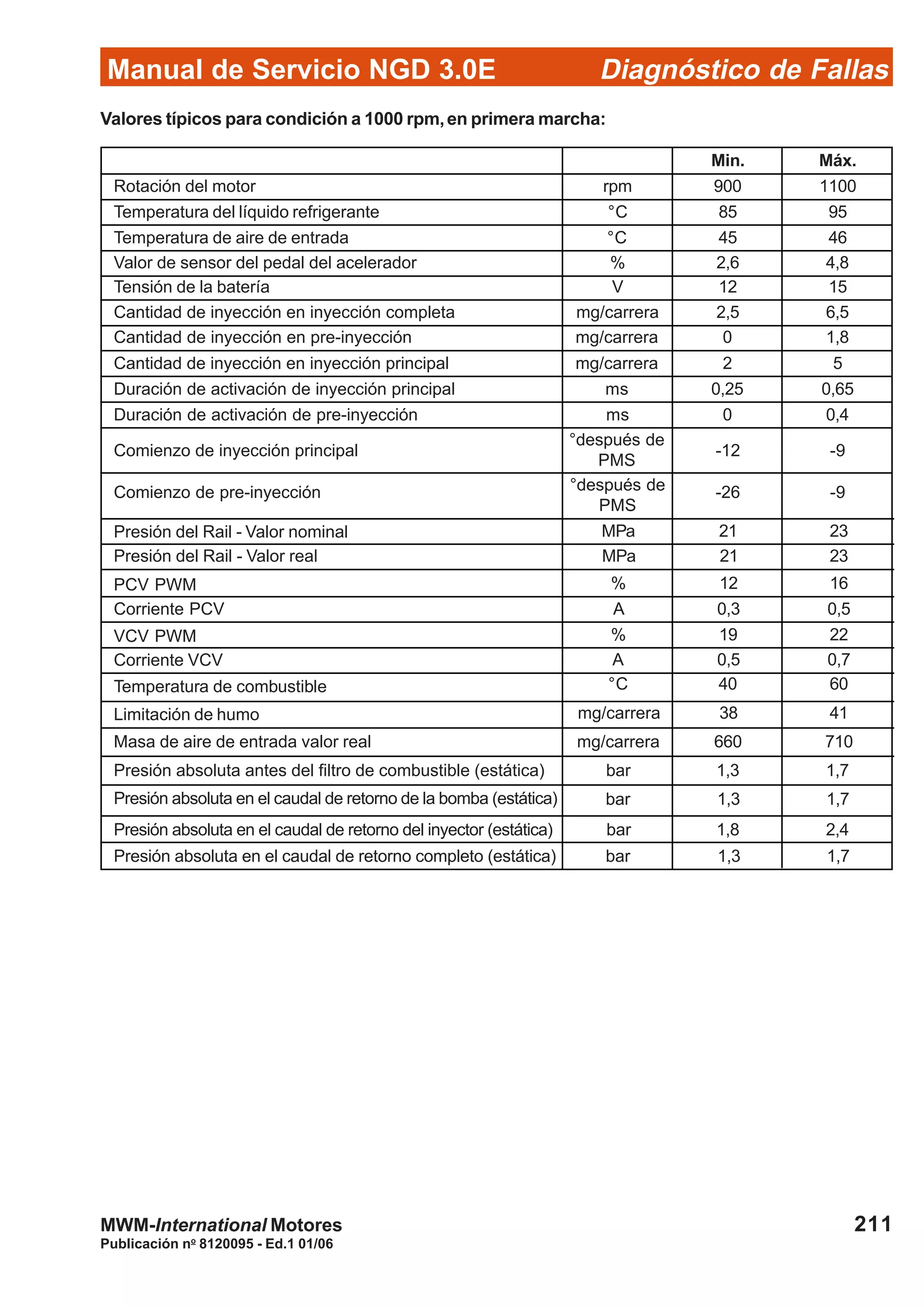 Diagnóstico de Fallas
Publicación no
8120095 - Ed.1 01/06
Manual de Servicio NGD 3.0E
211MWM-International Motores
Valores típicos para condición a 1000 rpm,en primera marcha:
Min. Máx.
rpm
°C
°C
%
V
mg/carrera
mg/carrera
mg/carrera
ms
ms
°después de
PMS
°después de
PMS
MPa
MPa
%
A
%
A
°C
mg/carrera
mg/carrera
900 1100
85 95
45 46
2,6 4,8
12 15
2,5 6,5
0 1,8
2 5
0,25 0,65
0 0,4
-12 -9
-26 -9
21 23
21 23
12 16
0,3 0,5
19 22
0,5 0,7
40 60
38 41
660 710
bar 1,3 1,7
1,3 1,7bar
bar
bar
1,8 2,4
1,3 1,7
Rotación del motor
Temperatura del líquido refrigerante
Temperatura de aire de entrada
Valor de sensor del pedal del acelerador
Tensión de la batería
Cantidad de inyección en inyección completa
Cantidad de inyección en pre-inyección
Cantidad de inyección en inyección principal
Duración de activación de inyección principal
Duración de activación de pre-inyección
Comienzo de inyección principal
Comienzo de pre-inyección
Presión del Rail - Valor nominal
Presión del Rail - Valor real
PCV PWM
Corriente PCV
VCV PWM
Corriente VCV
Temperatura de combustible
Limitación de humo
Masa de aire de entrada valor real
Presión absoluta antes del filtro de combustible (estática)
Presión absoluta en el caudal de retorno de la bomba (estática)
Presión absoluta en el caudal de retorno del inyector (estática)
Presión absoluta en el caudal de retorno completo (estática)
 