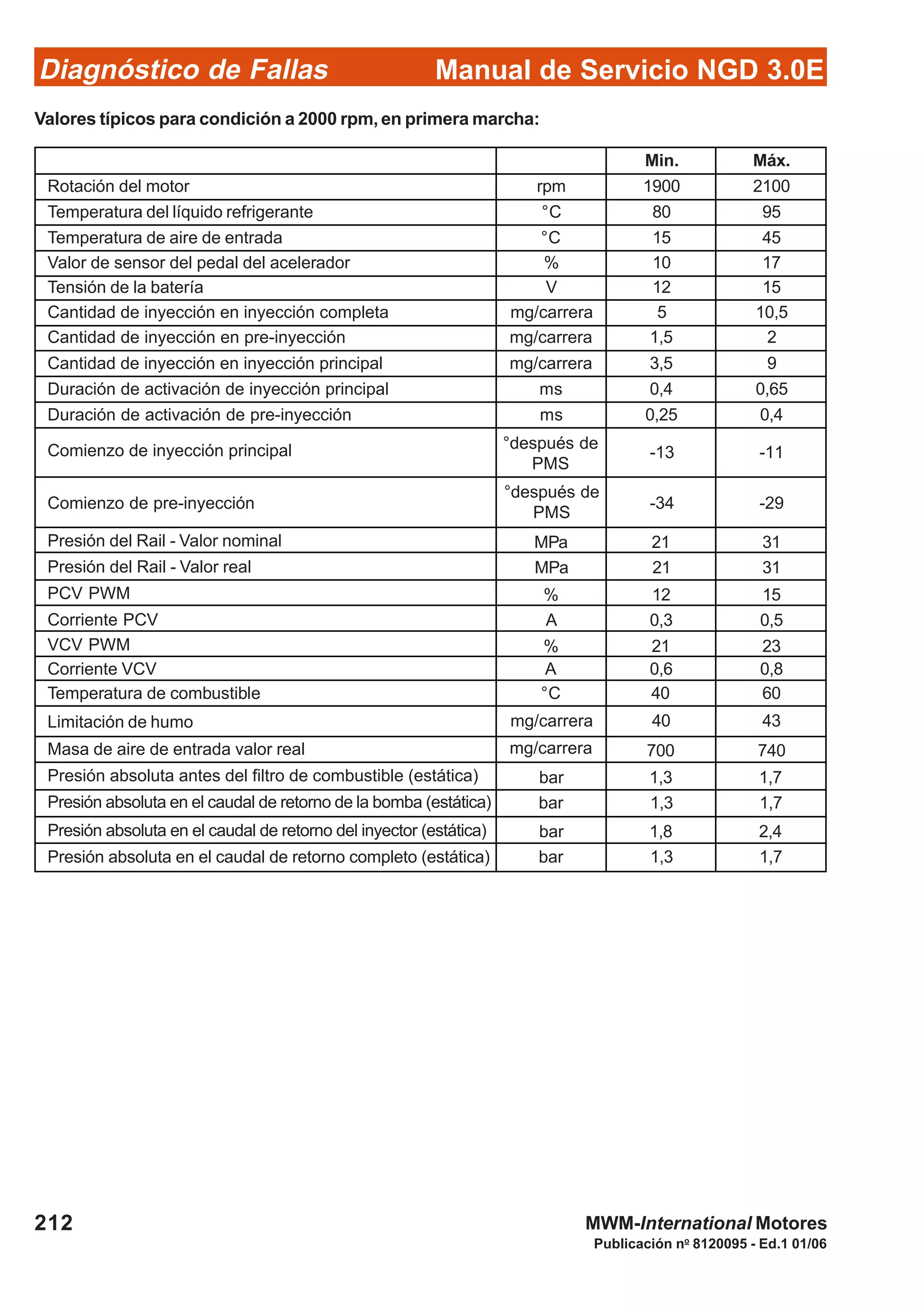 Diagnóstico de Fallas
Publicación no
8120095 - Ed.1 01/06
Manual de Servicio NGD 3.0E
212 MWM-International Motores
Valores típicos para condición a 2000 rpm, en primera marcha:
Min. Máx.
rpm
°C
°C
%
V
mg/carrera
mg/carrera
mg/carrera
ms
ms
°después de
PMS
°después de
PMS
MPa
MPa
%
A
%
A
°C
mg/carrera
mg/carrera
1900 2100
80 95
15 45
10 17
12 15
5 10,5
1,5 2
3,5 9
0,4 0,65
0,25 0,4
-13 -11
-34 -29
21 31
21 31
12 15
0,3 0,5
21 23
0,6 0,8
40 60
40 43
700 740
bar
bar
1,3 1,7
1,3 1,7
bar
bar
1,8 2,4
1,3 1,7
Rotación del motor
Temperatura del líquido refrigerante
Temperatura de aire de entrada
Valor de sensor del pedal del acelerador
Tensión de la batería
Cantidad de inyección en inyección completa
Cantidad de inyección en pre-inyección
Cantidad de inyección en inyección principal
Duración de activación de inyección principal
Duración de activación de pre-inyección
Comienzo de inyección principal
Comienzo de pre-inyección
Presión del Rail - Valor nominal
Presión del Rail - Valor real
PCV PWM
Corriente PCV
VCV PWM
Corriente VCV
Temperatura de combustible
Limitación de humo
Masa de aire de entrada valor real
Presión absoluta antes del filtro de combustible (estática)
Presión absoluta en el caudal de retorno de la bomba (estática)
Presión absoluta en el caudal de retorno del inyector (estática)
Presión absoluta en el caudal de retorno completo (estática)
 