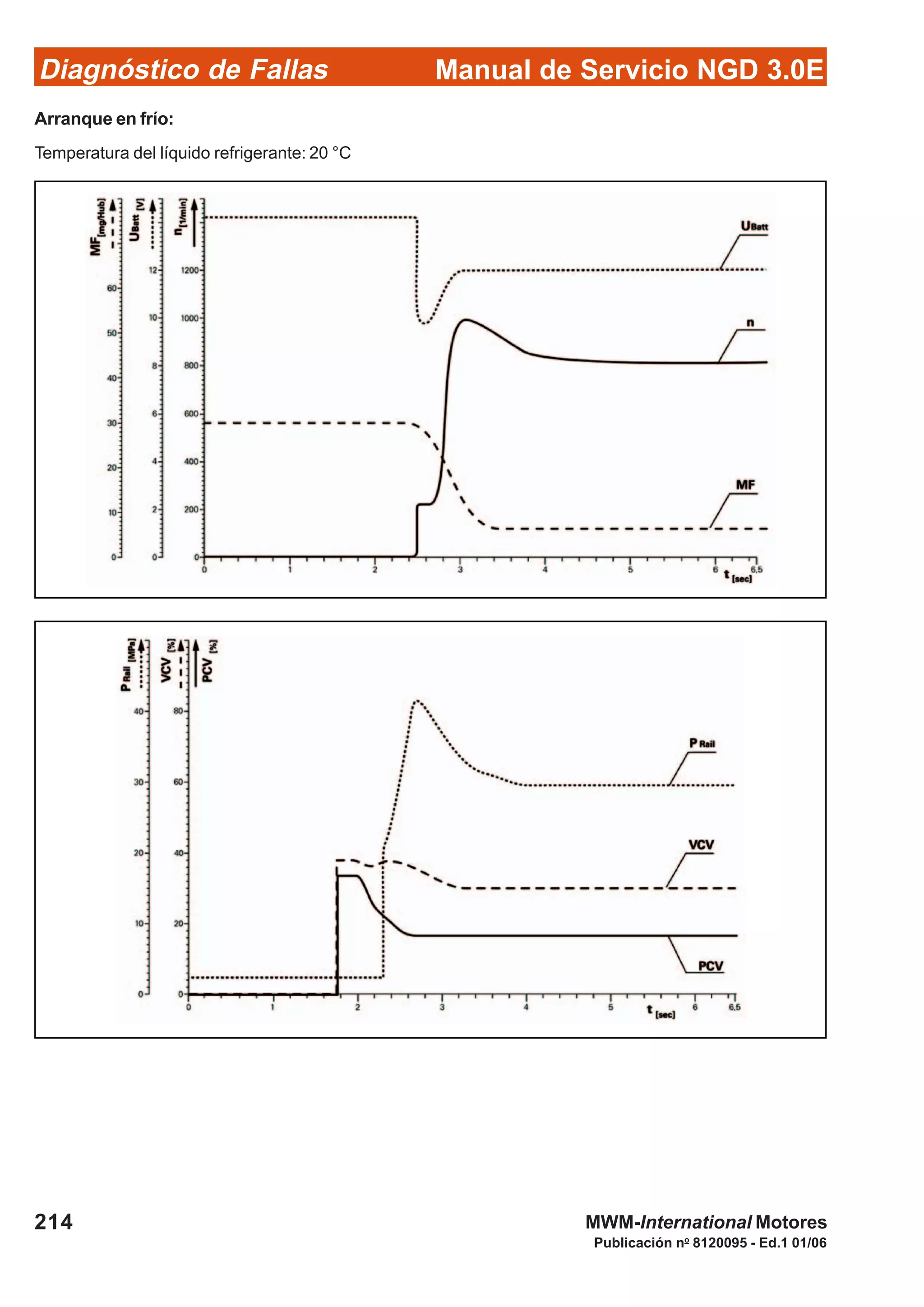 Diagnóstico de Fallas
Publicación no
8120095 - Ed.1 01/06
Manual de Servicio NGD 3.0E
214 MWM-International Motores
Arranque en frío:
Temperatura del líquido refrigerante: 20 °C
 