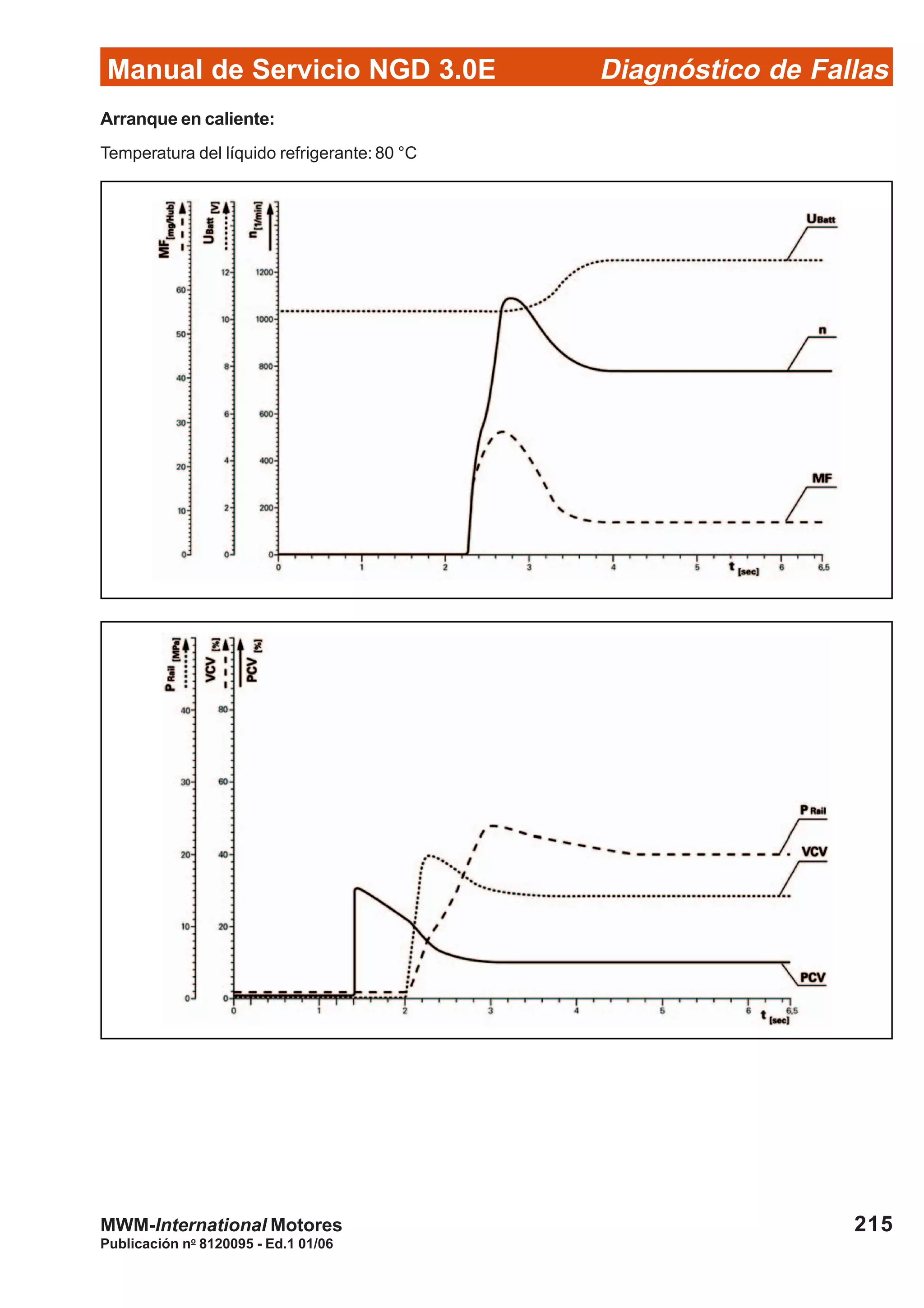 Diagnóstico de Fallas
Publicación no
8120095 - Ed.1 01/06
Manual de Servicio NGD 3.0E
215MWM-International Motores
Arranque en caliente:
Temperatura del líquido refrigerante: 80 °C
 