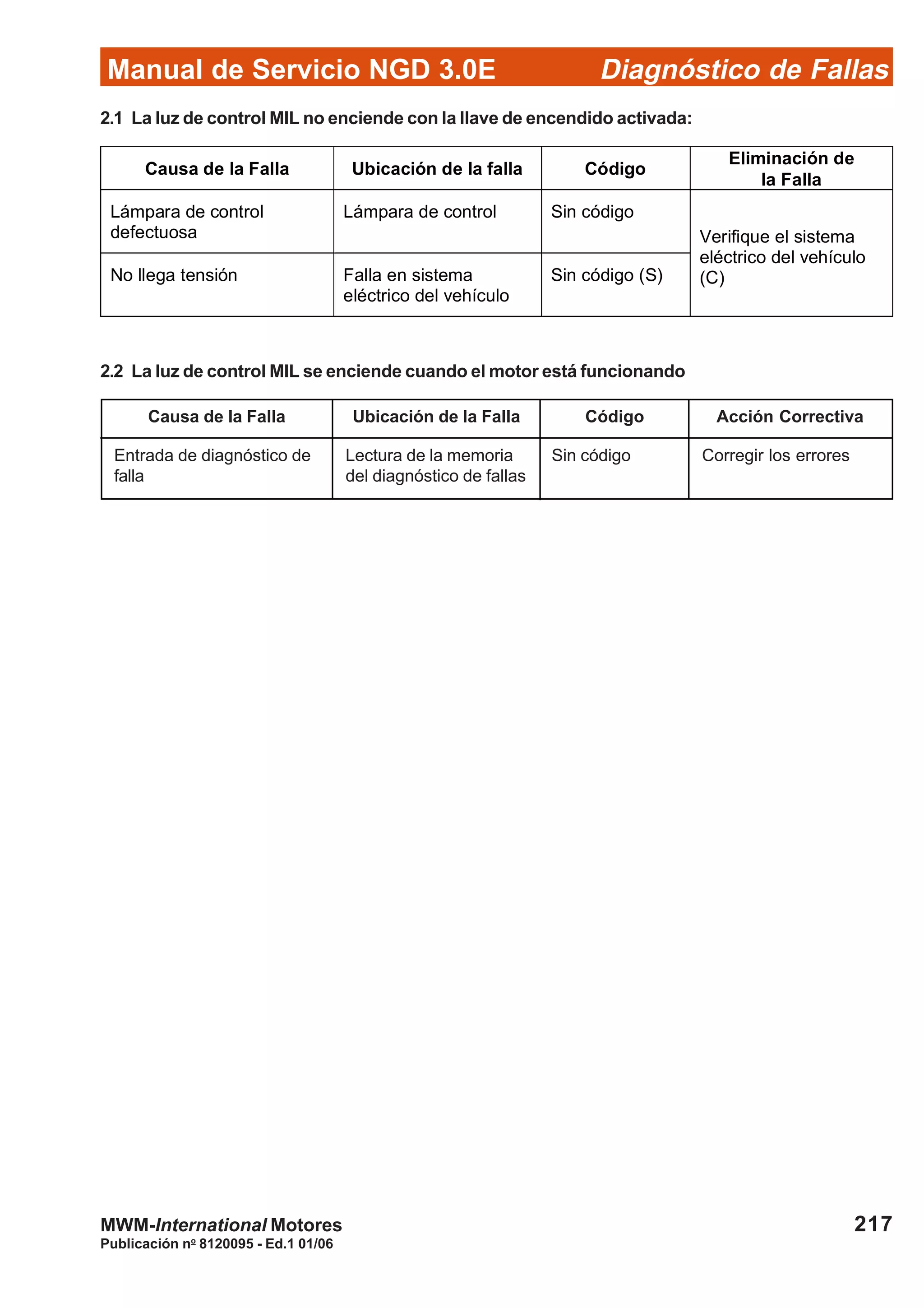 Diagnóstico de Fallas
Publicación no
8120095 - Ed.1 01/06
Manual de Servicio NGD 3.0E
217MWM-International Motores
Causa de la Falla Ubicación de la Falla Código Acción Correctiva
Entrada de diagnóstico de
falla
Lectura de la memoria
del diagnóstico de fallas
Sin código Corregir los errores
2.1 La luz de control MIL no enciende con la llave de encendido activada:
2.2 La luz de control MIL se enciende cuando el motor está funcionando
Causa de la Falla Ubicación de la falla Código
Eliminación de
la Falla
Lámpara de control
defectuosa
Lámpara de control Sin código
No llega tensión Falla en sistema
eléctrico del vehículo
Sin código (S)
Verifique el sistema
eléctrico del vehículo
(C)
 